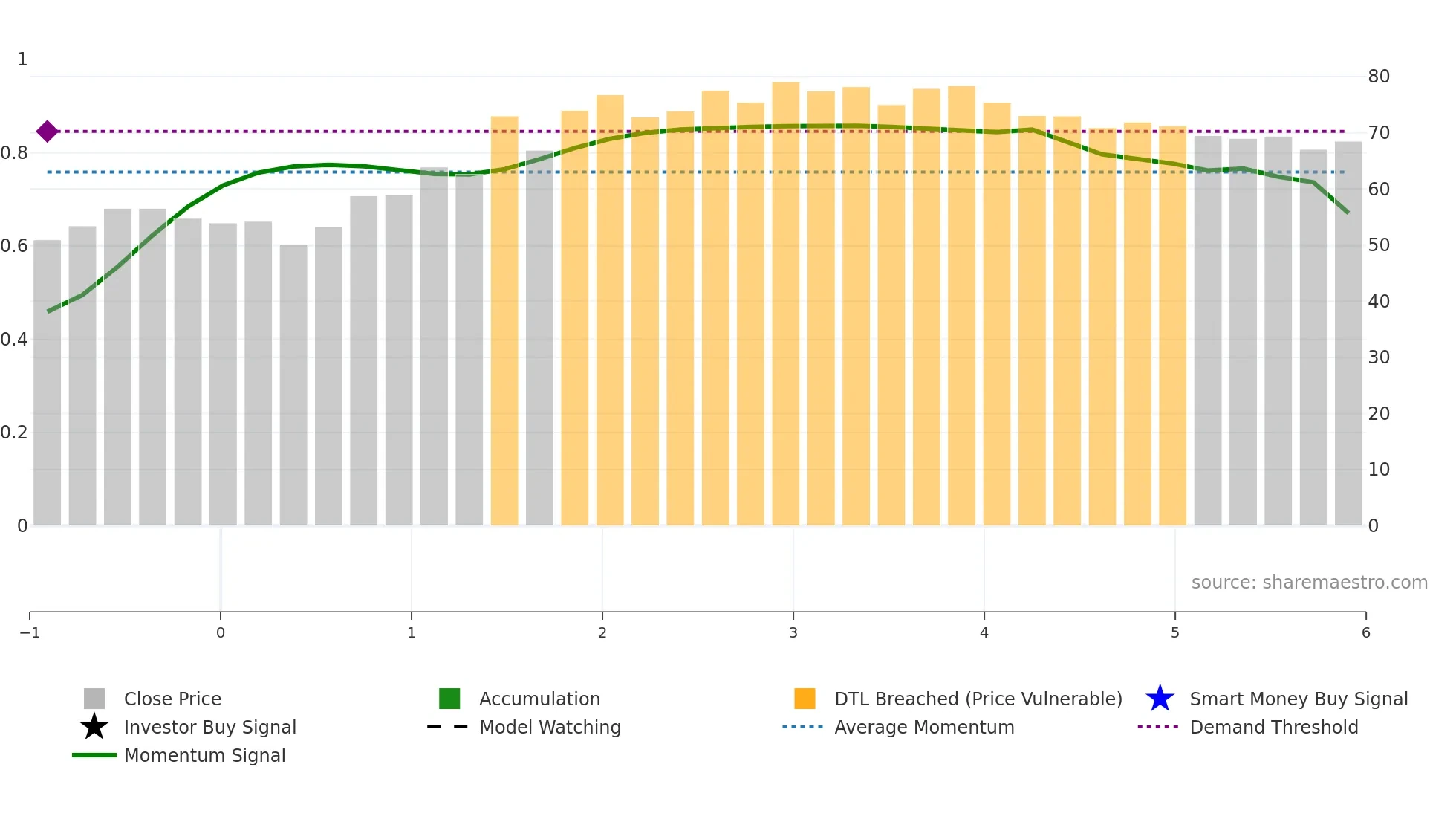 INTEA-B weekly Smart Money chart