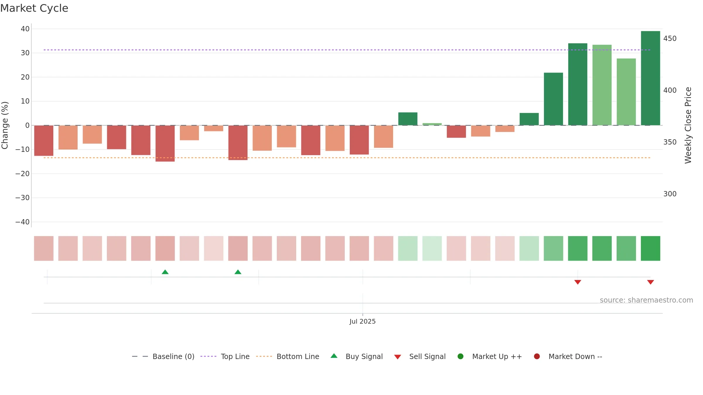 DENTA weekly Market Cycle chart, closing 2025-09-22.