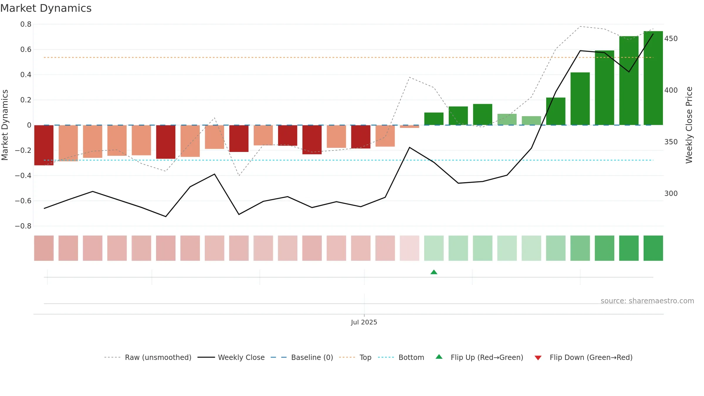 DENTA weekly Market Dynamics chart, closing 2025-09-22.