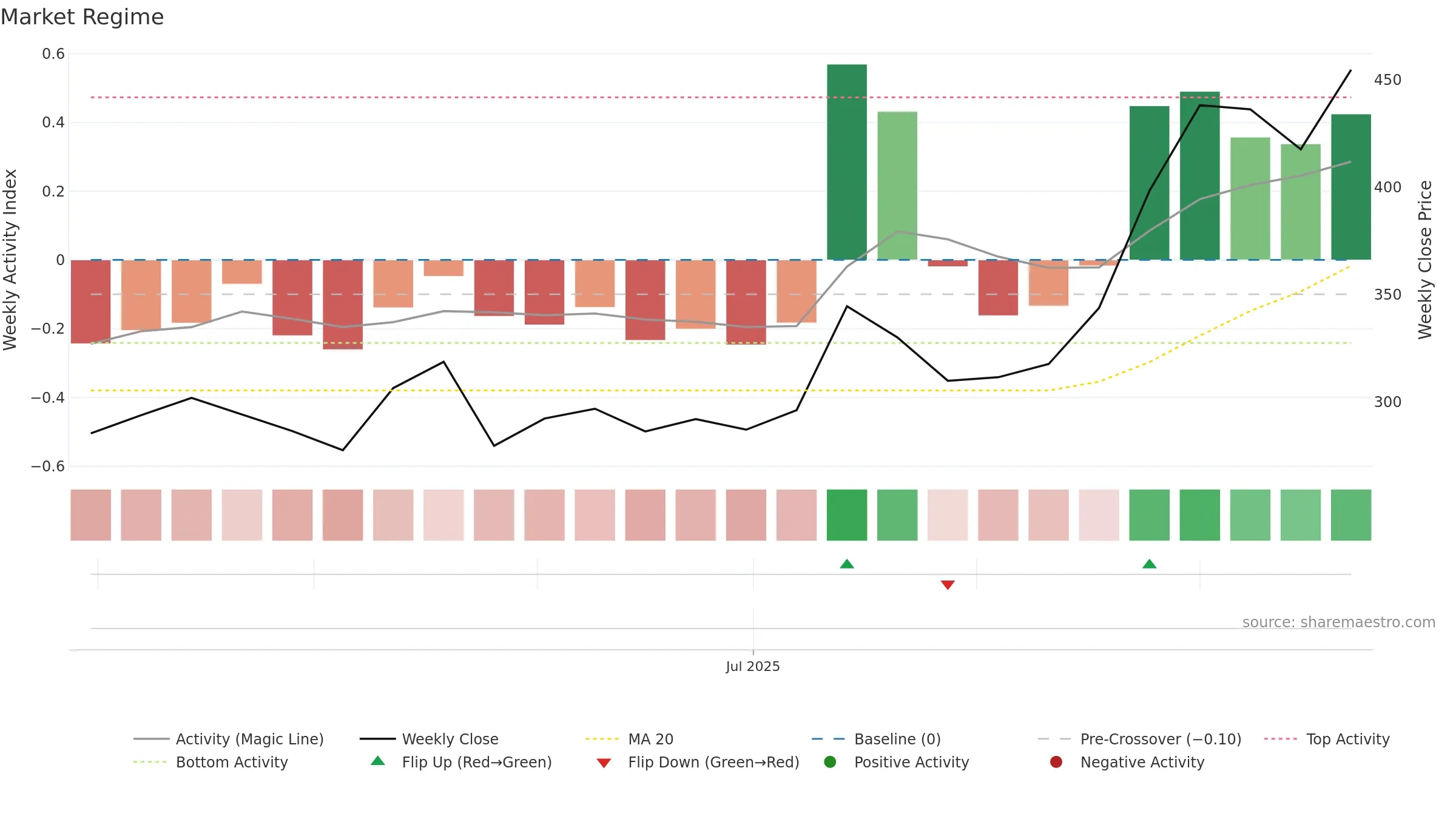 DENTA weekly Market Snapshot chart, closing 2025-09-22.