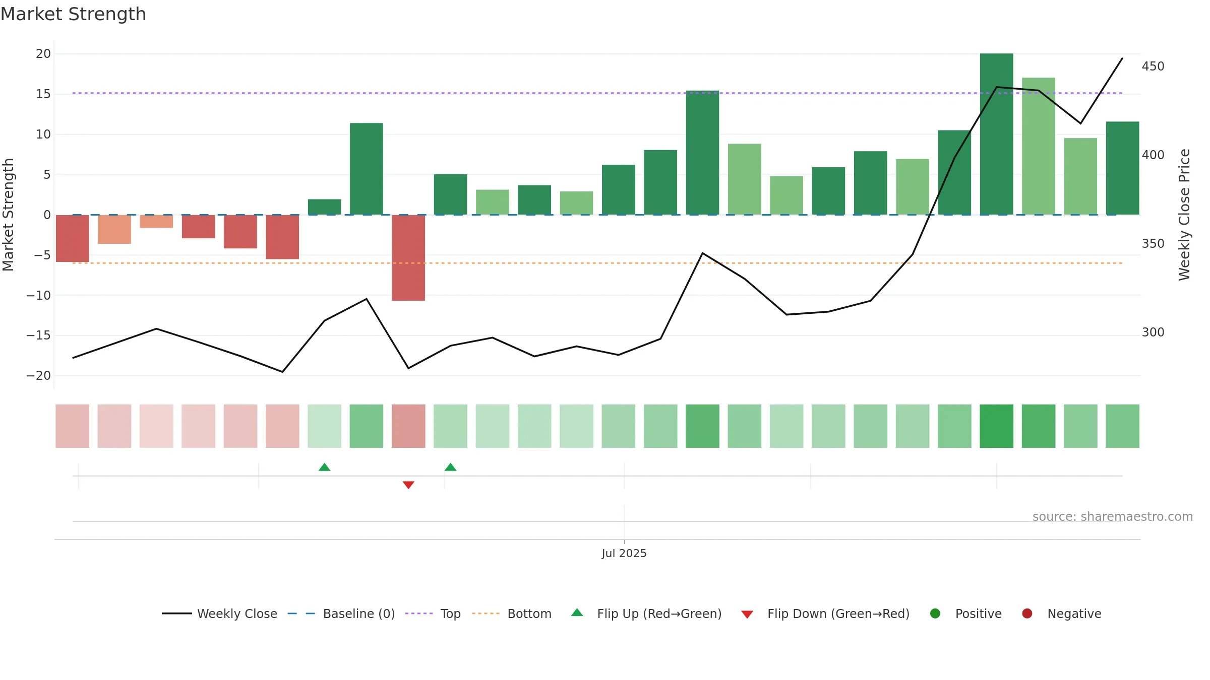 DENTA weekly Market Strength chart, closing 2025-09-22.