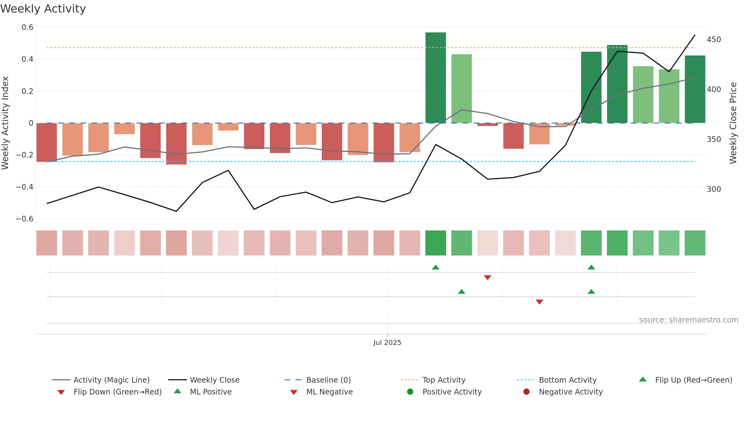 DENTA weekly Activity chart, closing 2025-09-22.