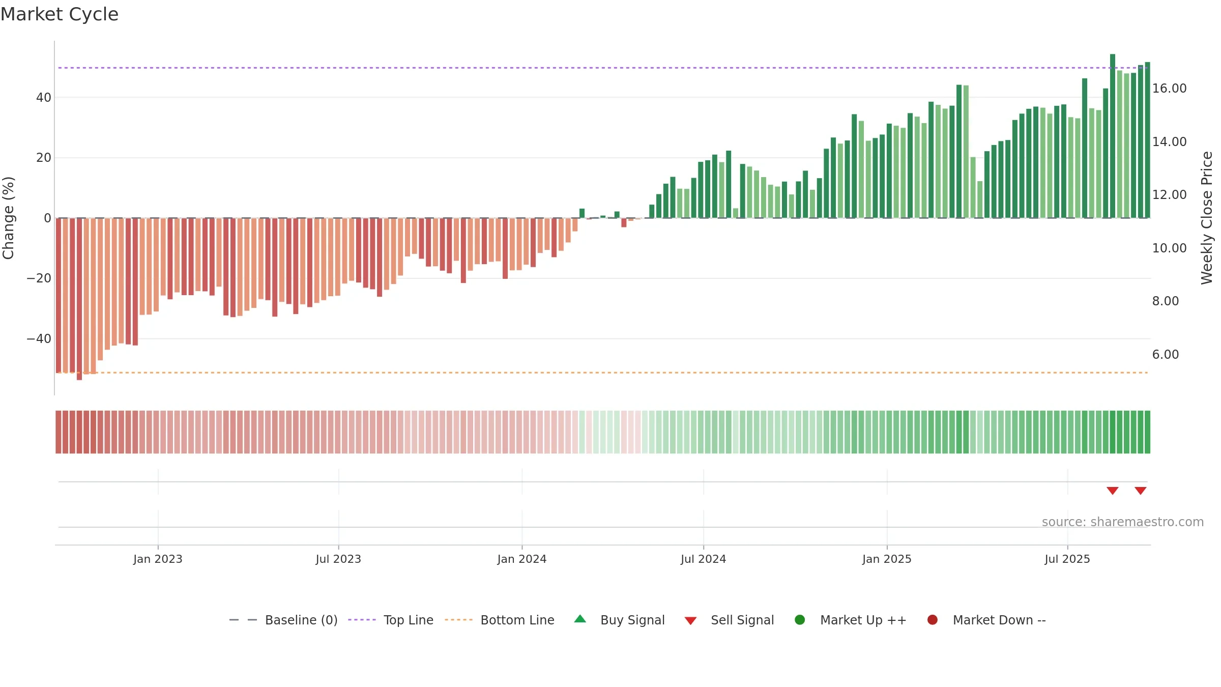 SMFG weekly Market Cycle chart, closing 2025-09-19.