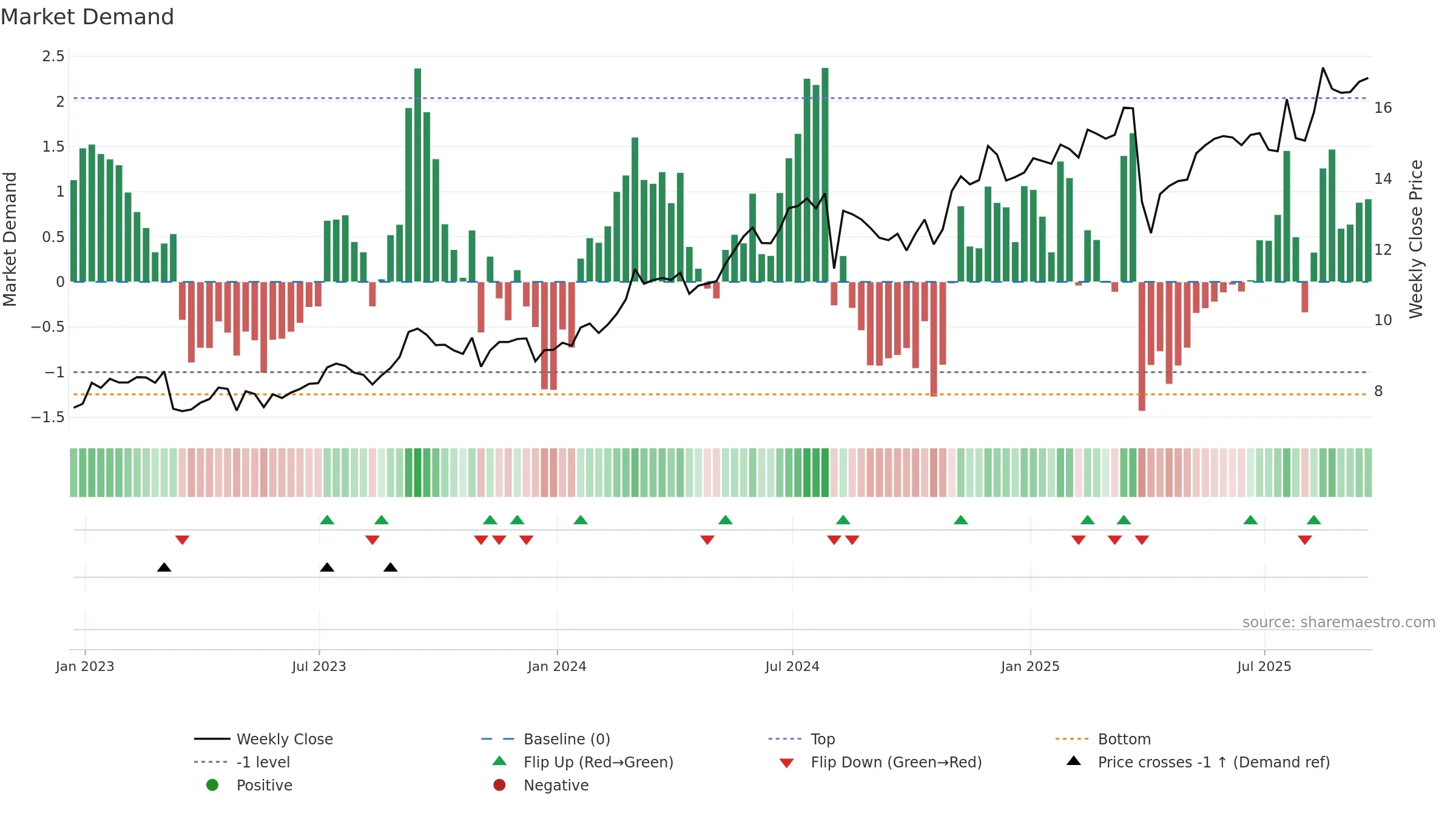 SMFG weekly Market Demand chart, closing 2025-09-19.
