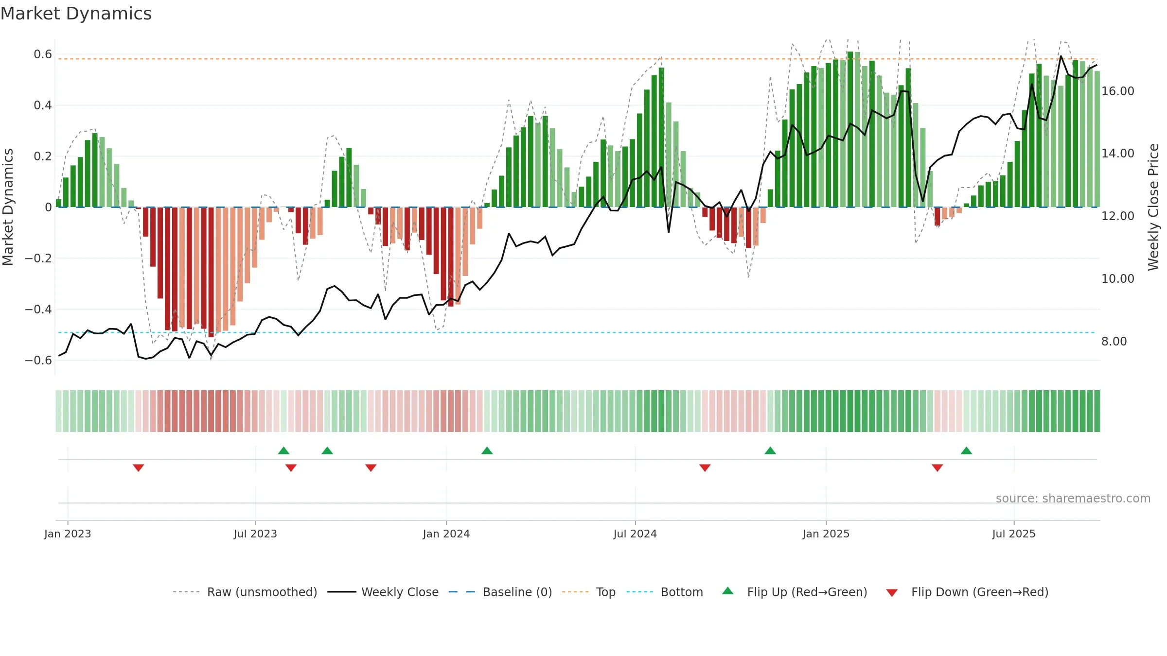 SMFG weekly Market Dynamics chart, closing 2025-09-19.