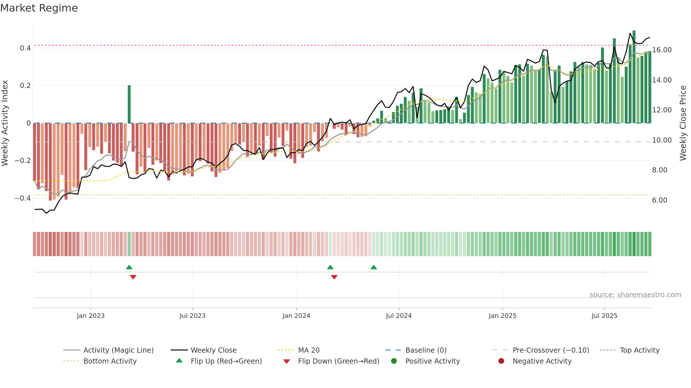 SMFG weekly Market Snapshot chart, closing 2025-09-19.