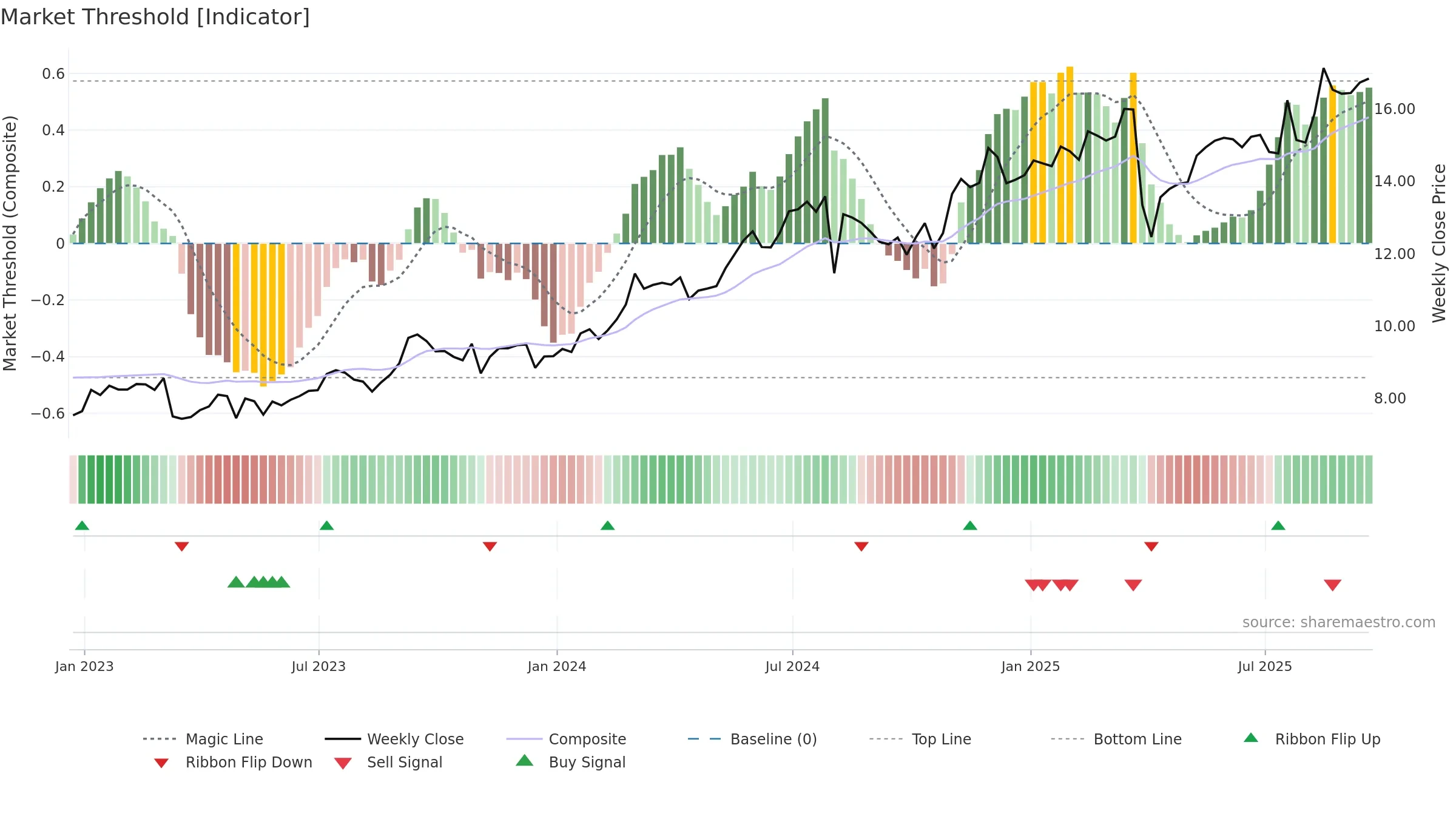 SMFG weekly Market Threshold chart, closing 2025-09-19.