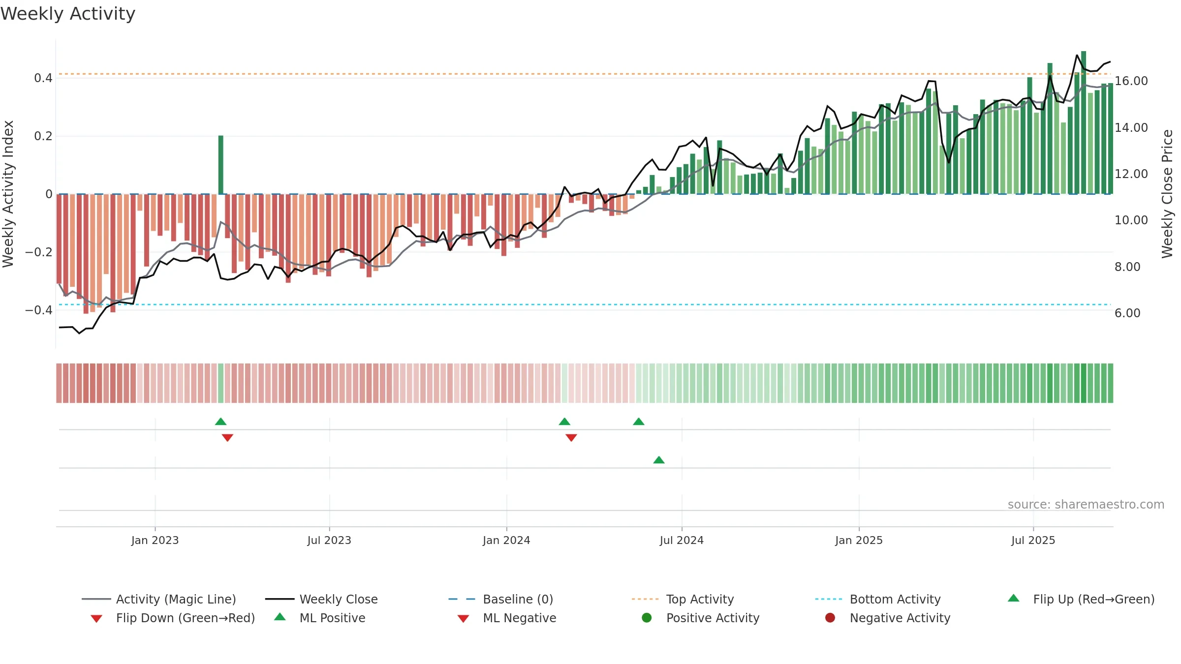 SMFG weekly Activity chart, closing 2025-09-19.