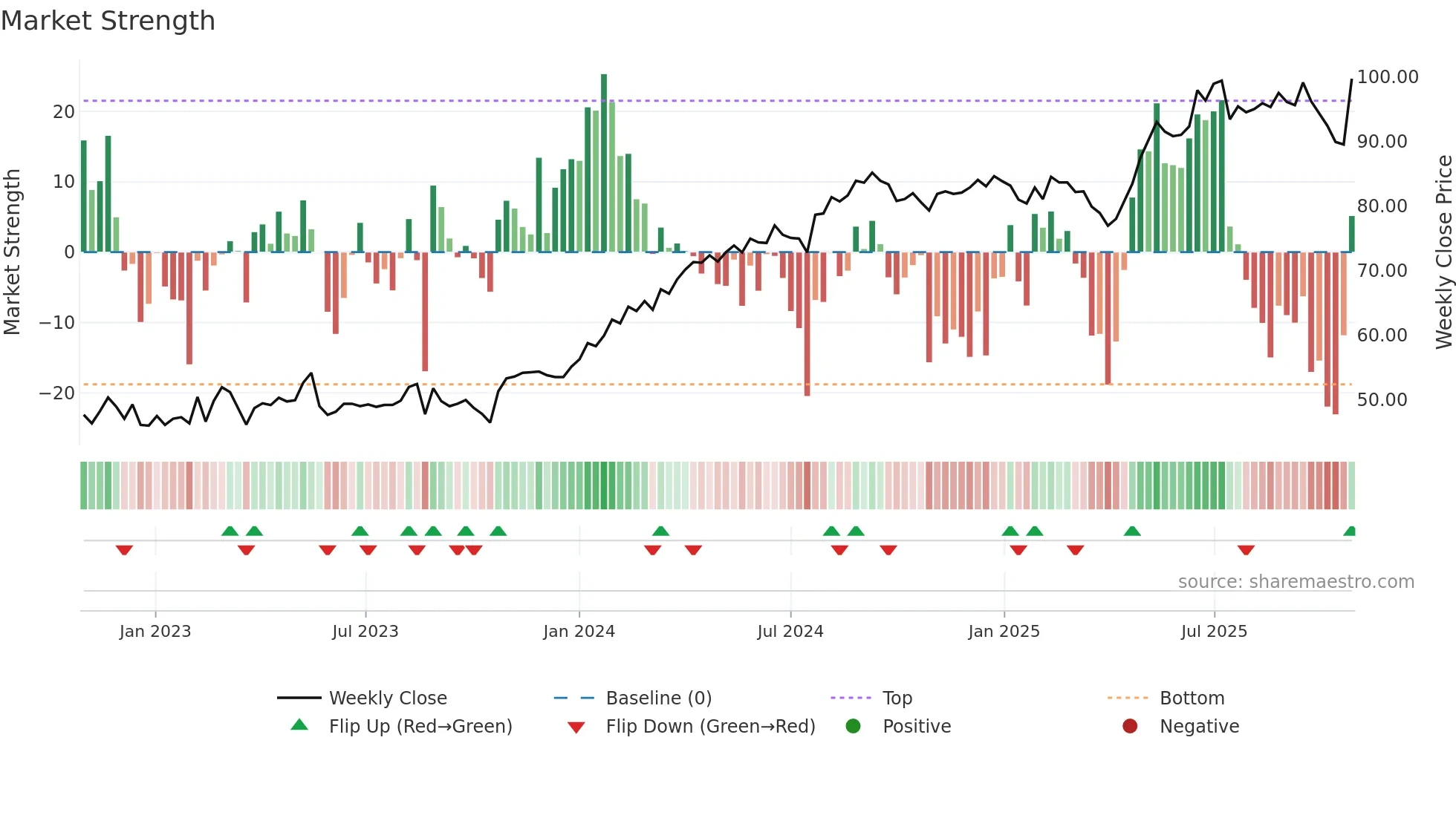 SCST weekly Market Strength chart