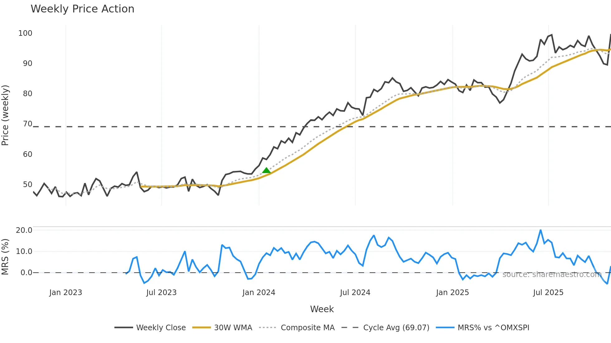 SCST weekly Price Action chart, closing 2025-10-27