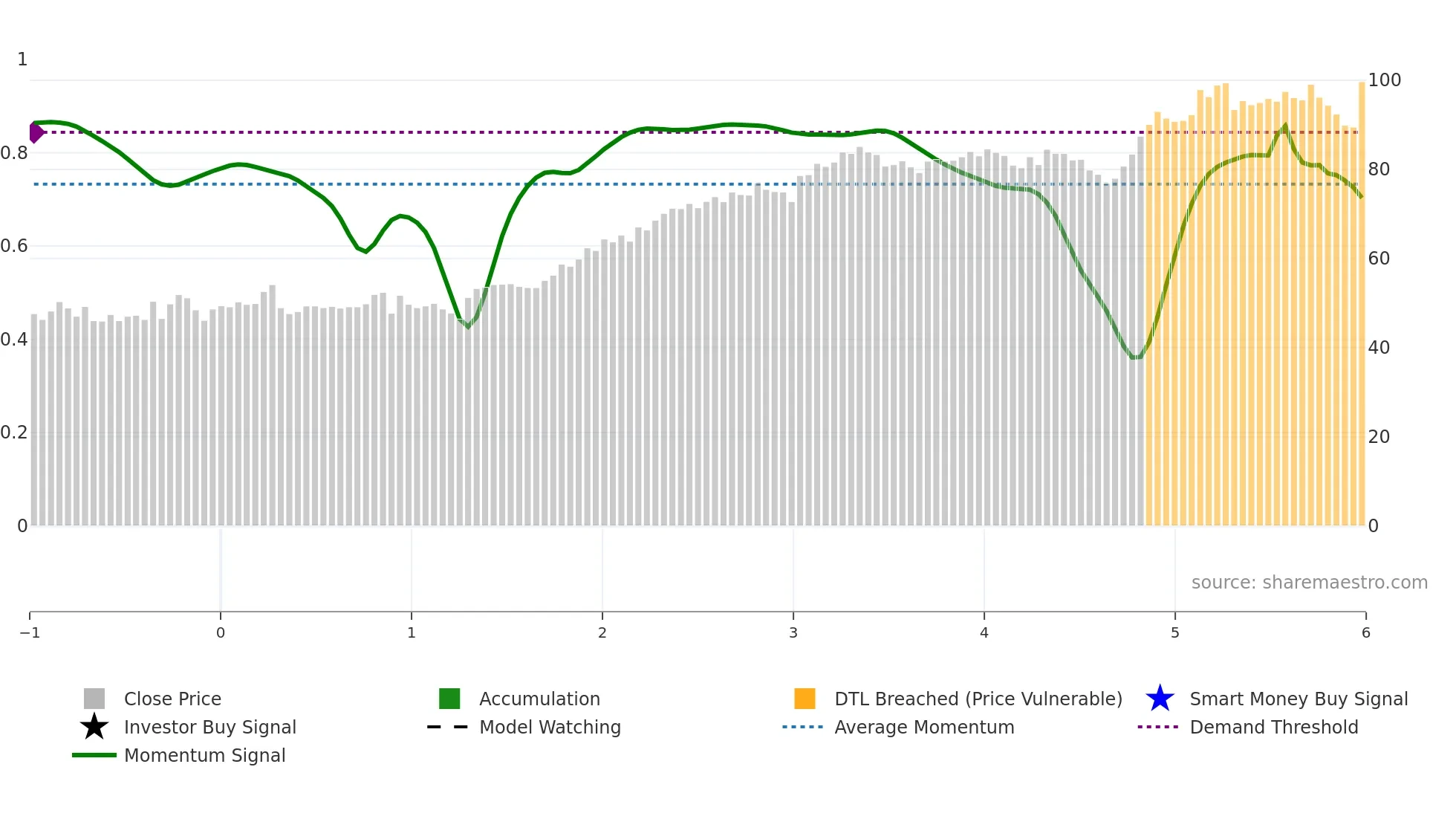 SCST weekly Smart Money chart