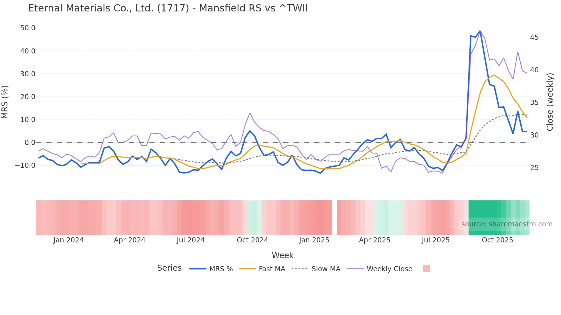 1717 Mansfield Relative Strength chart