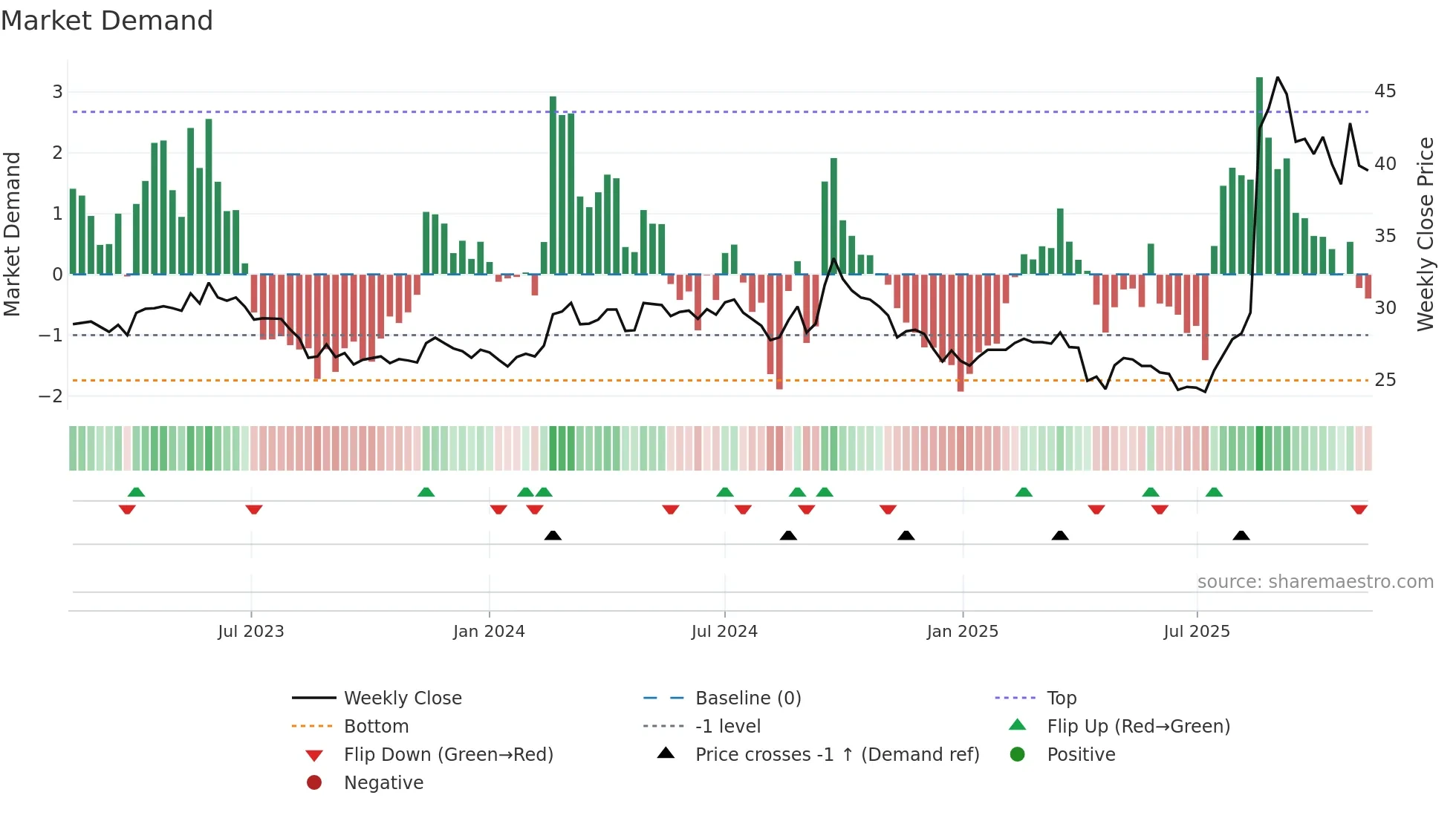 1717 weekly Market Demand chart
