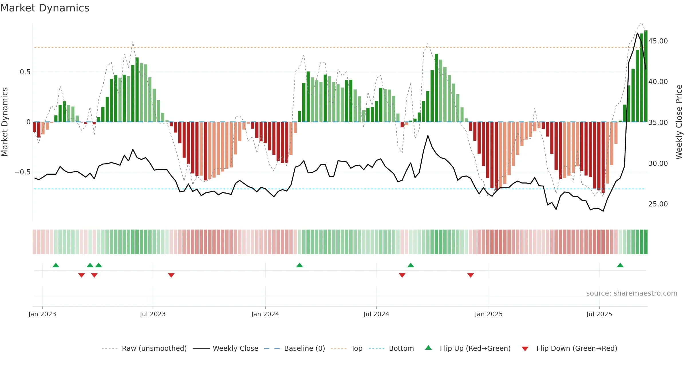 1717 weekly Market Dynamics chart, closing 2025-09-15.