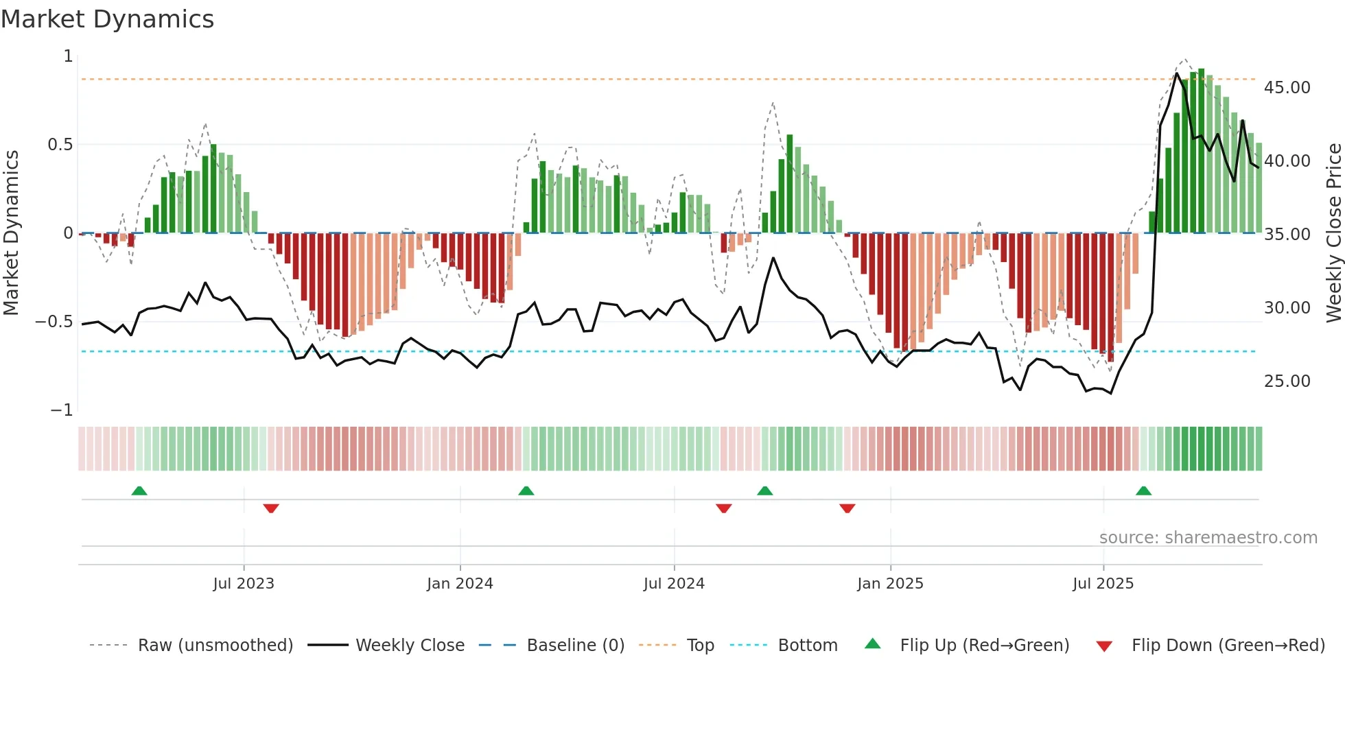 1717 weekly Market Dynamics chart
