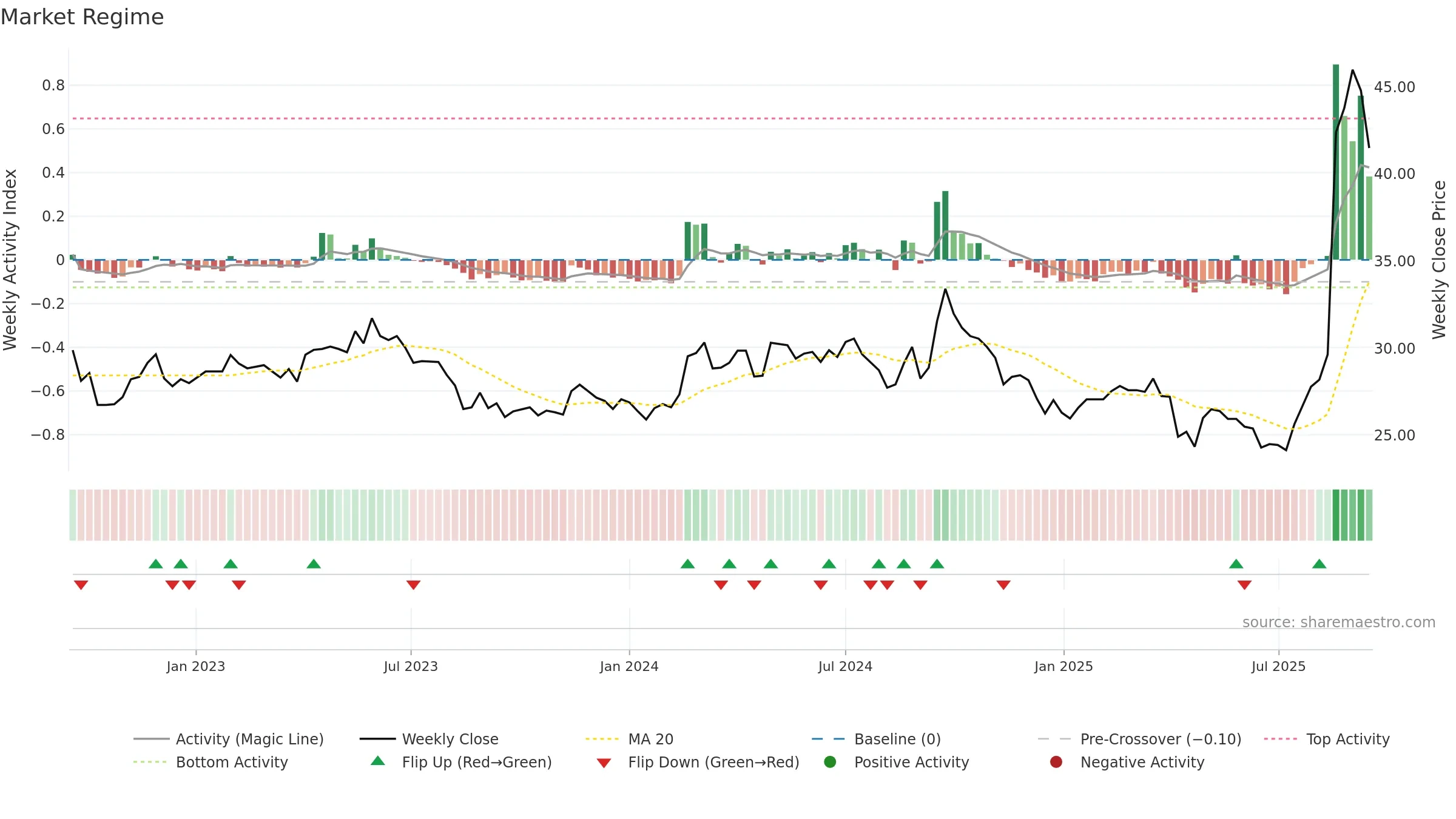 1717 weekly Market Snapshot chart, closing 2025-09-15.