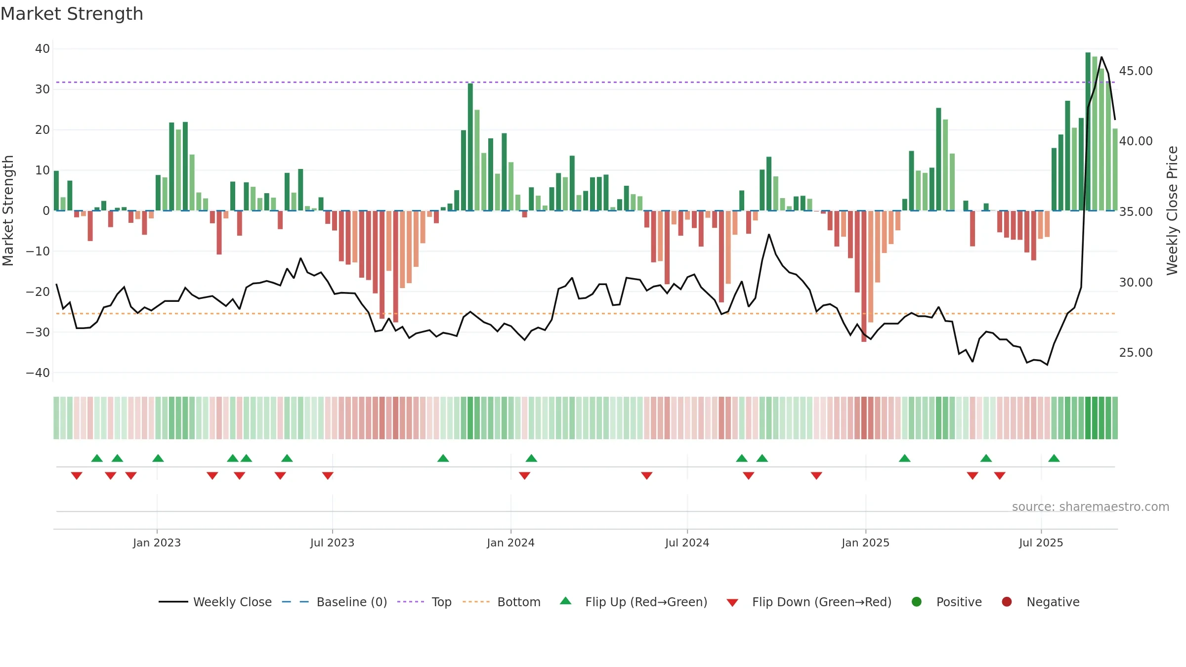 1717 weekly Market Strength chart, closing 2025-09-15.