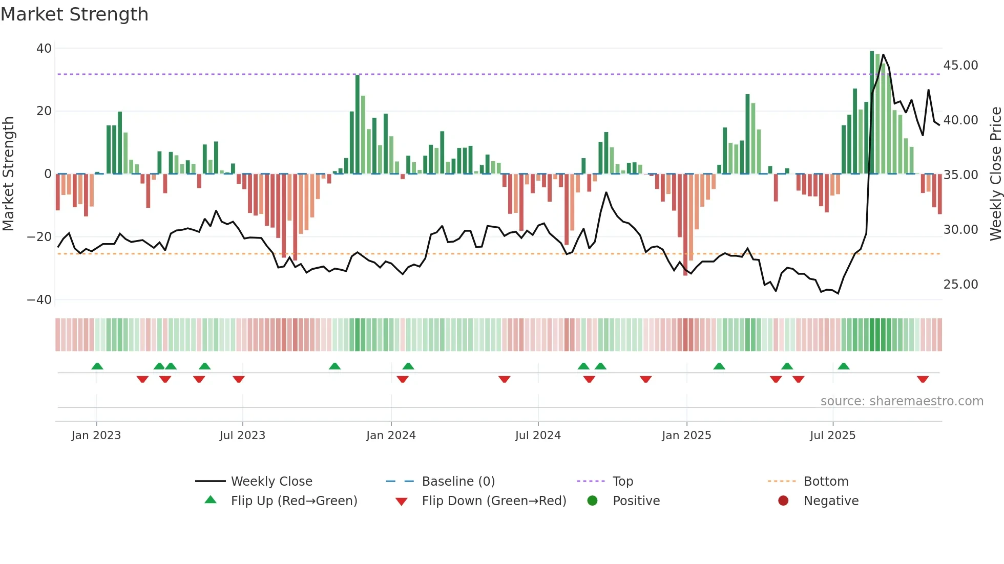 1717 weekly Market Strength chart