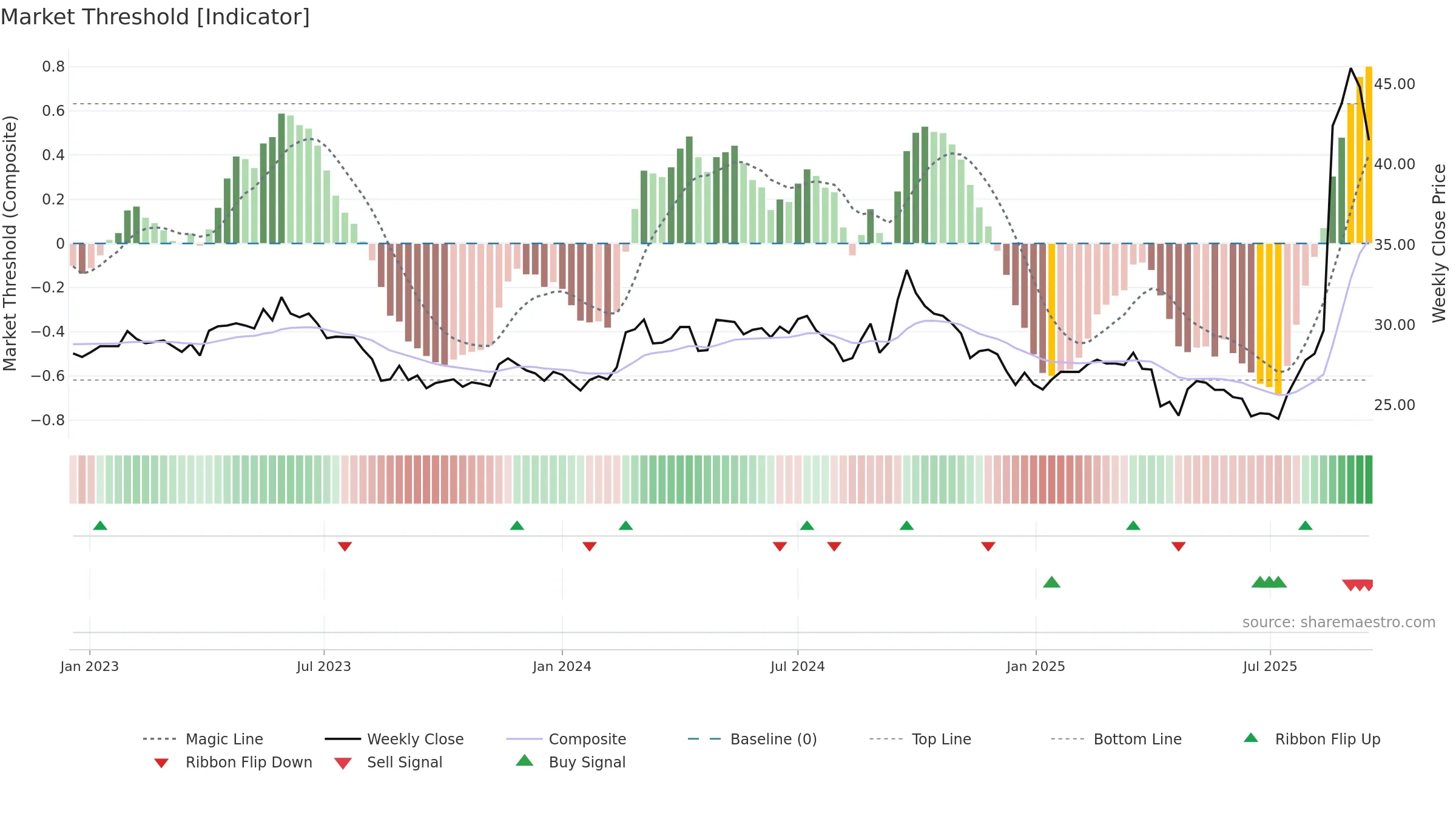 1717 weekly Market Threshold chart, closing 2025-09-15.
