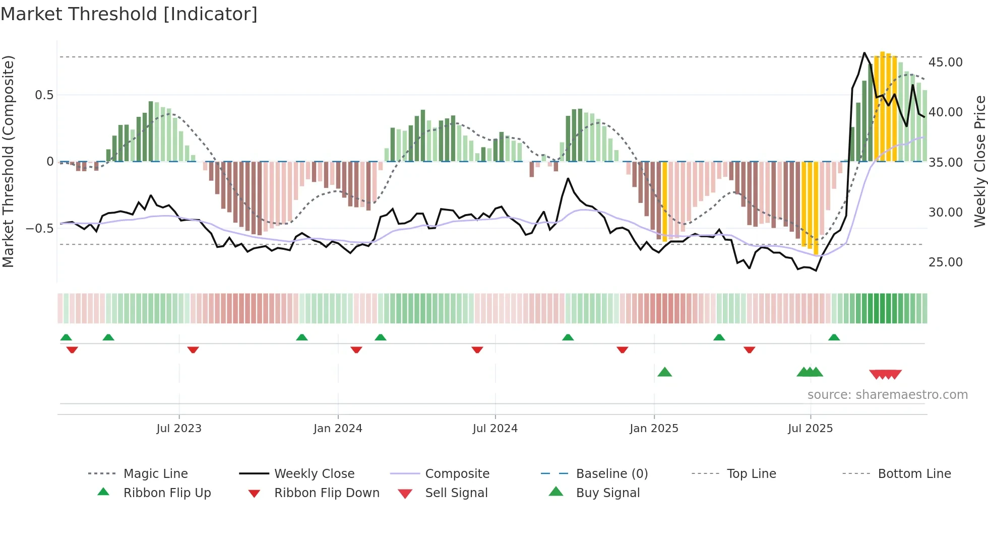 1717 weekly Market Threshold chart