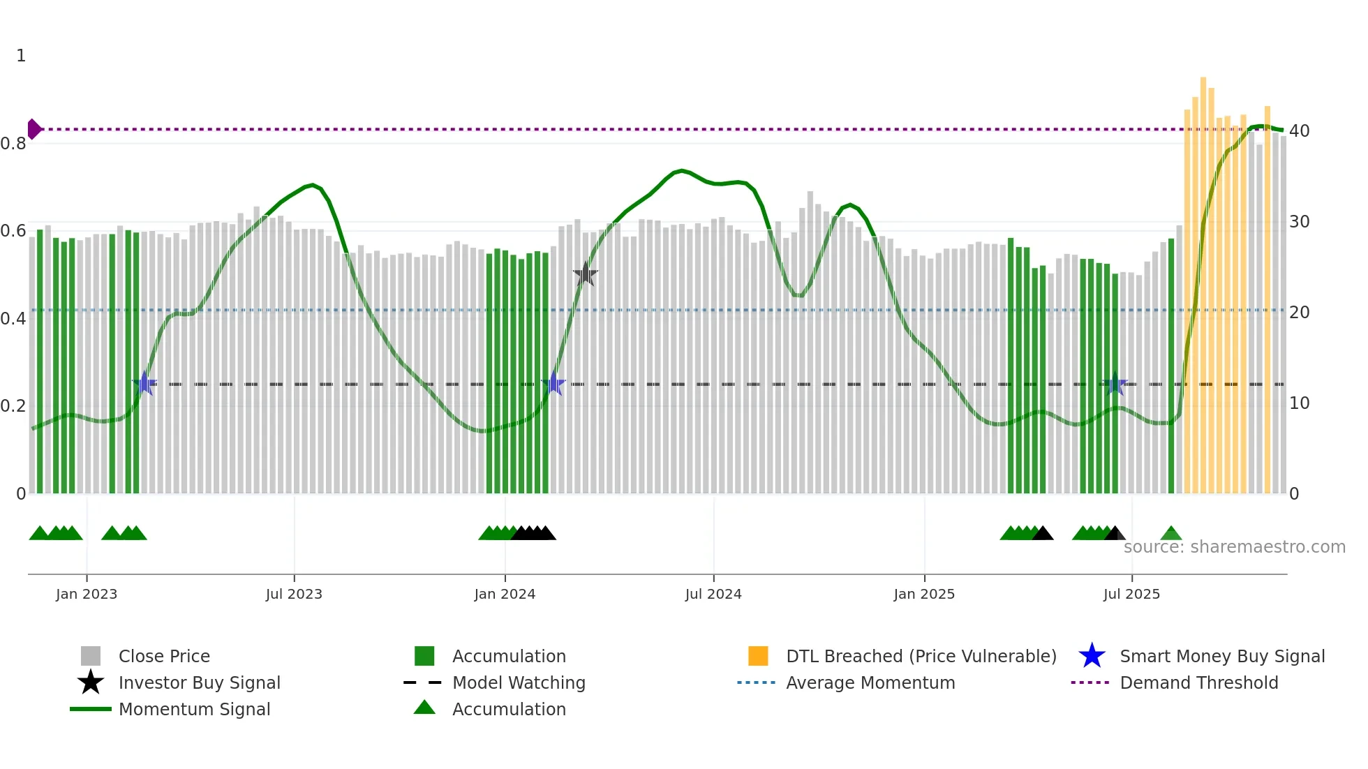 1717 weekly Smart Money chart