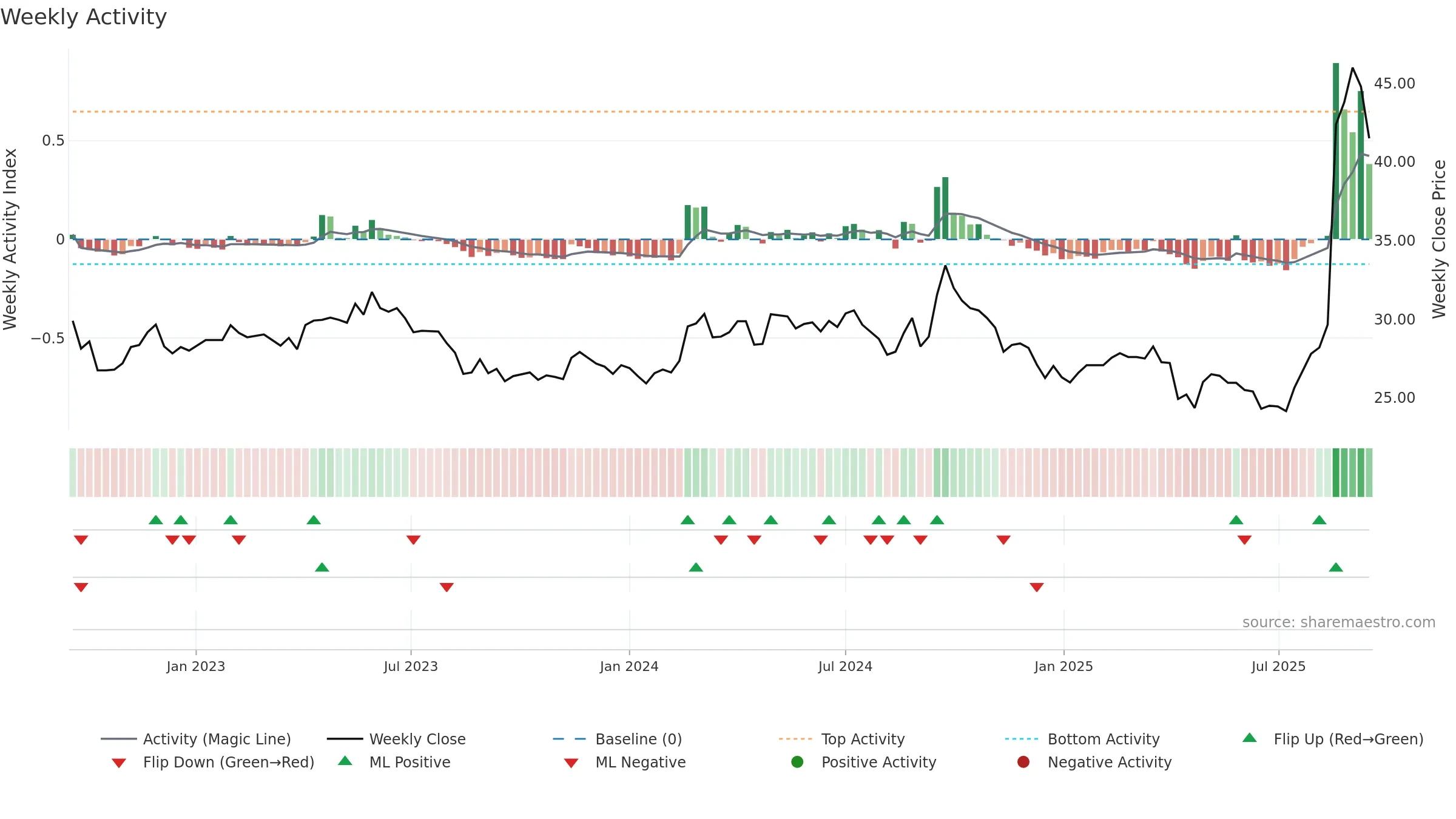 1717 weekly Activity chart, closing 2025-09-15.