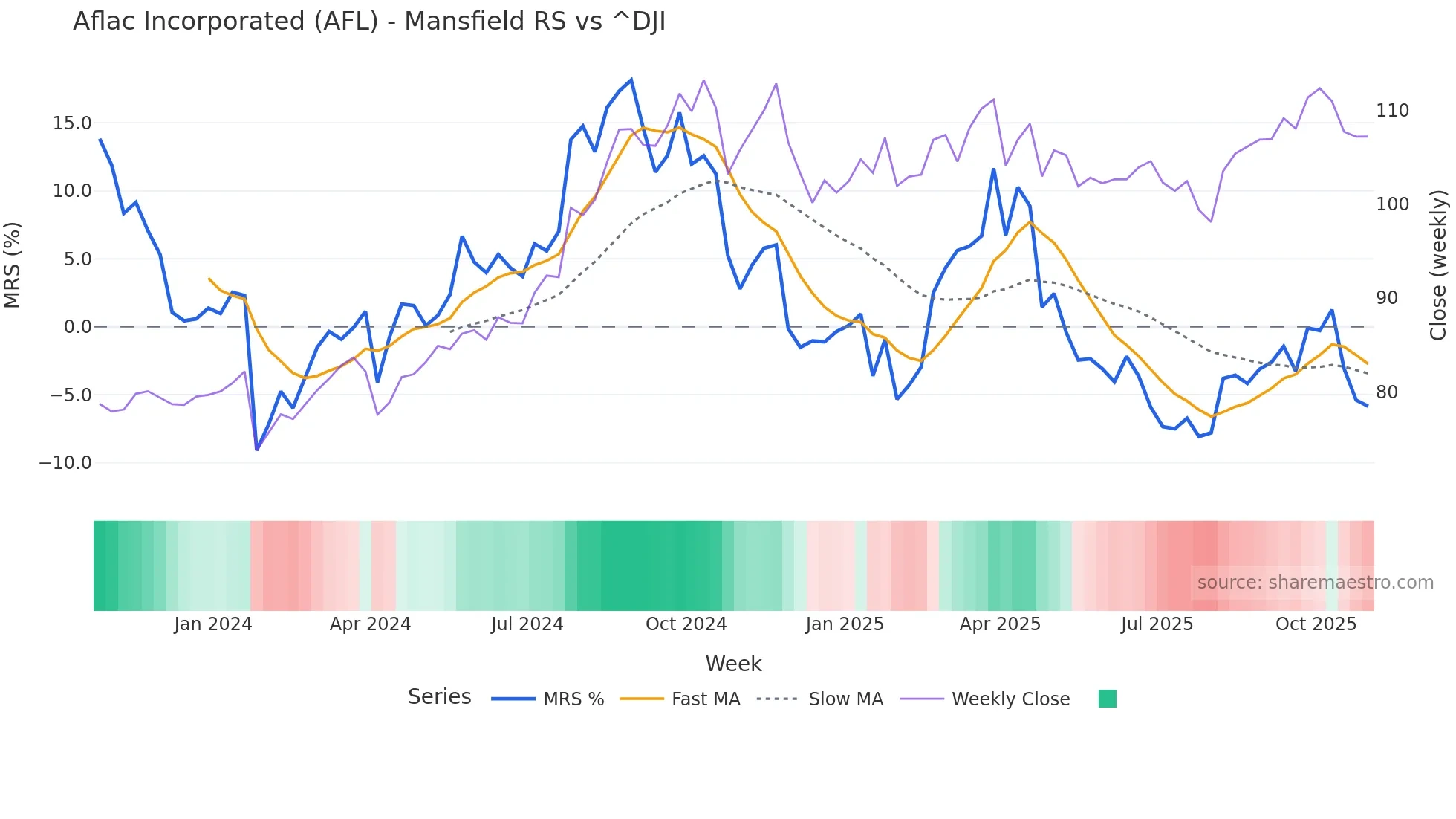 AFL Mansfield Relative Strength chart