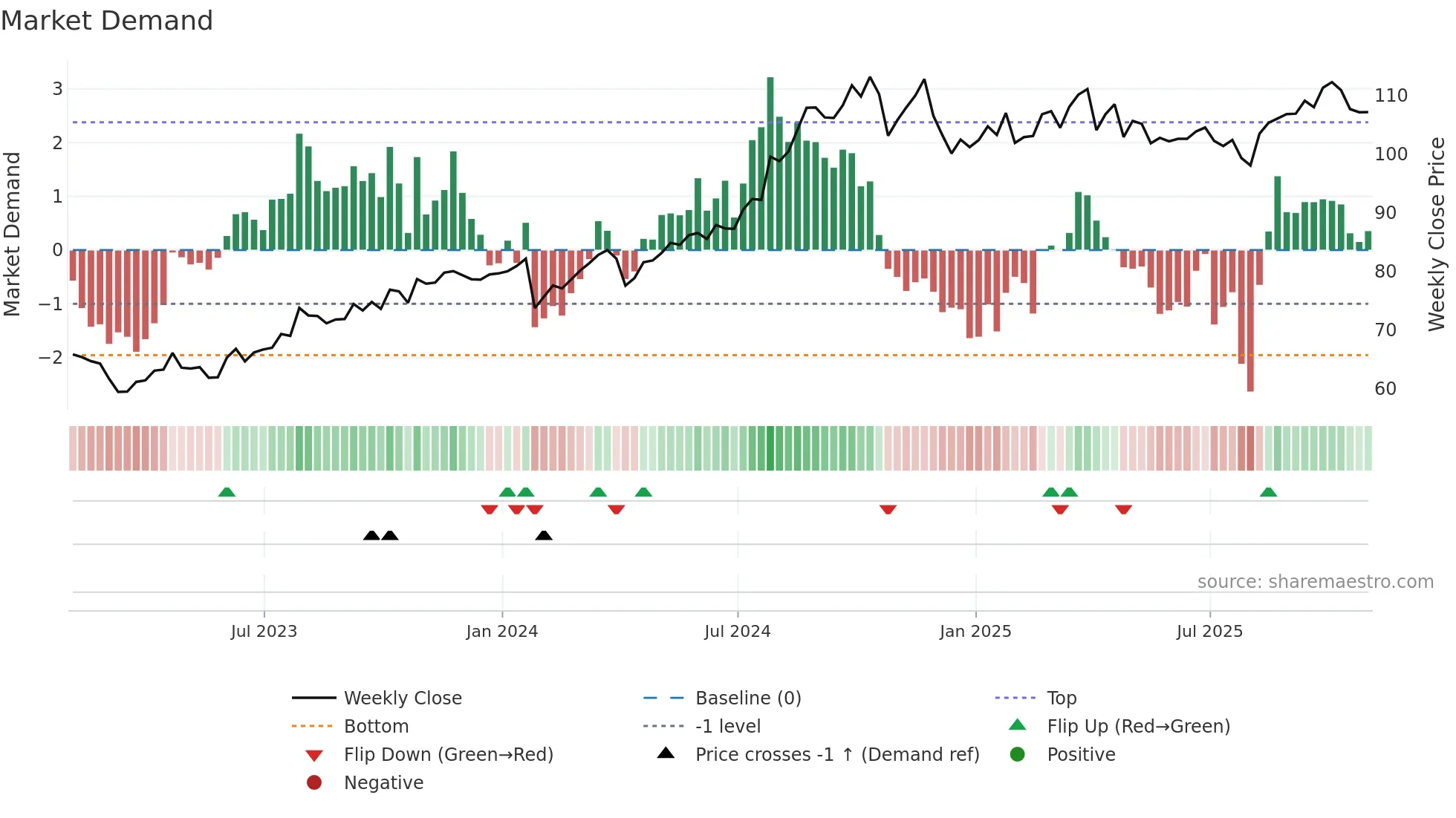 AFL weekly Market Demand chart
