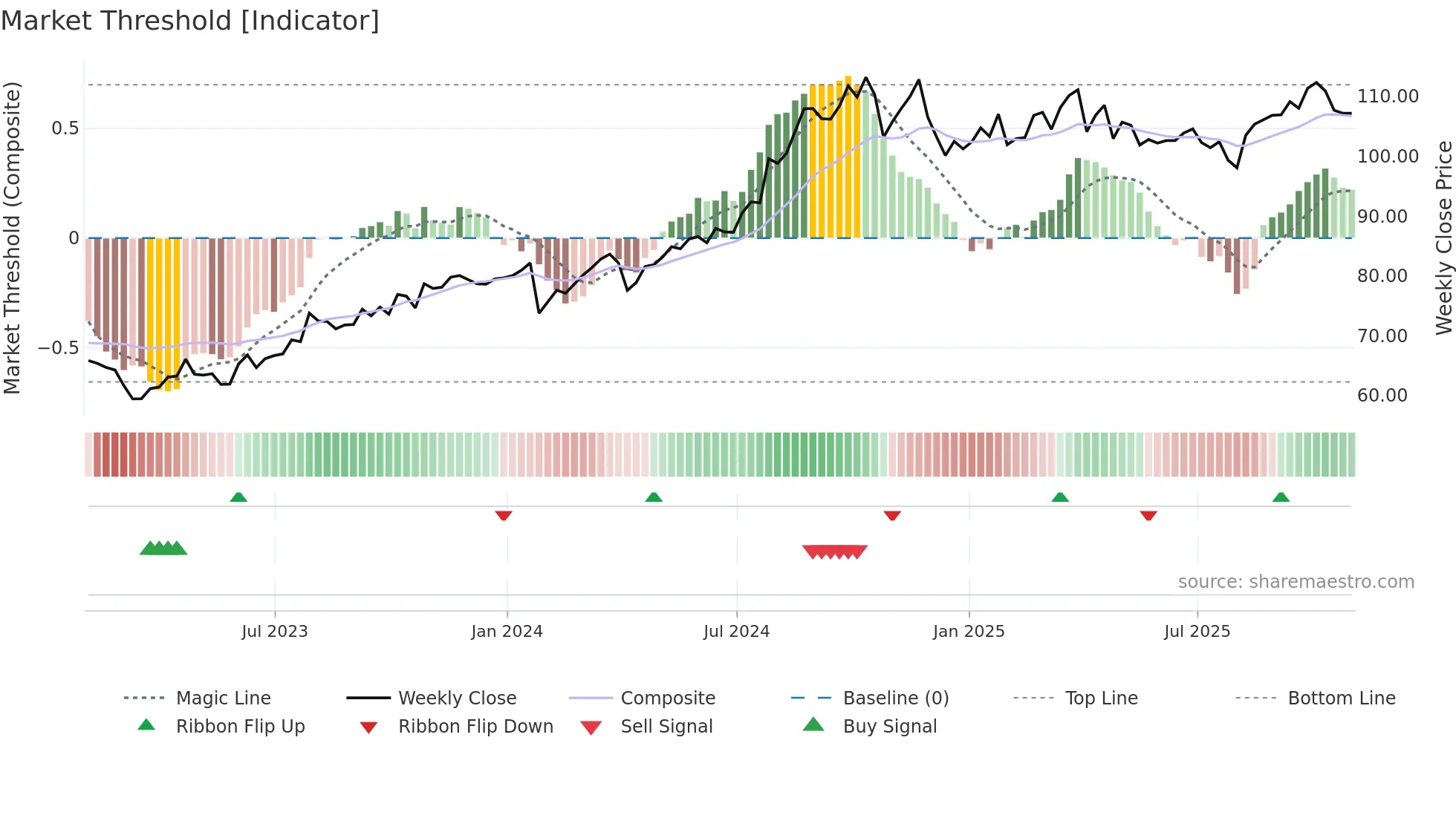 AFL weekly Market Threshold chart