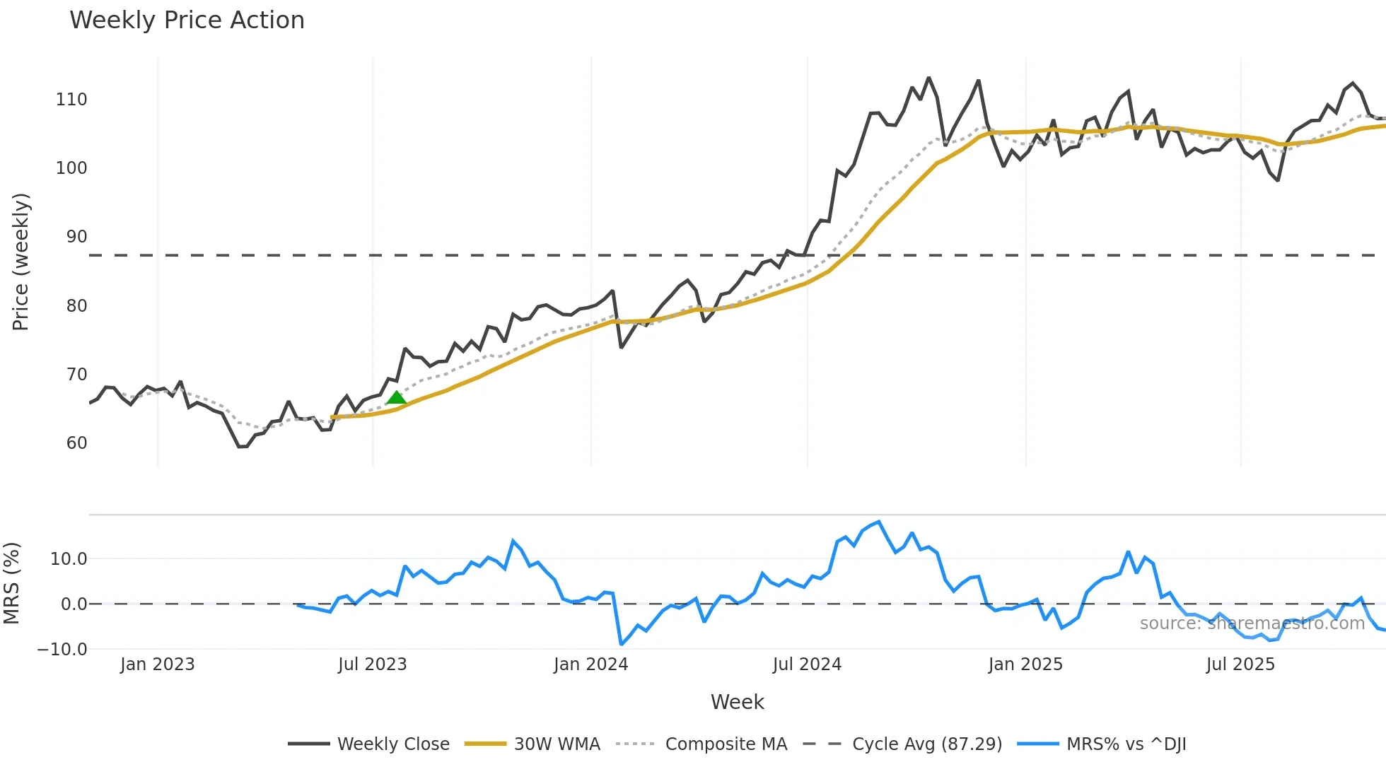 AFL weekly Price Action chart, closing 2025-10-31