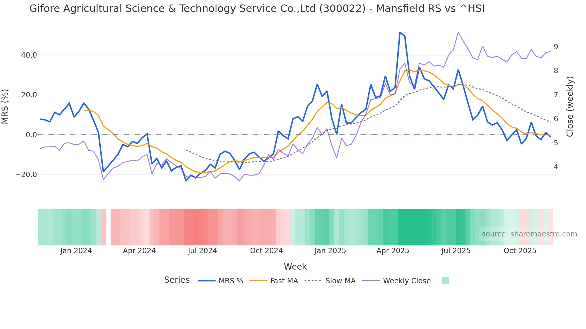 300022 Mansfield Relative Strength chart
