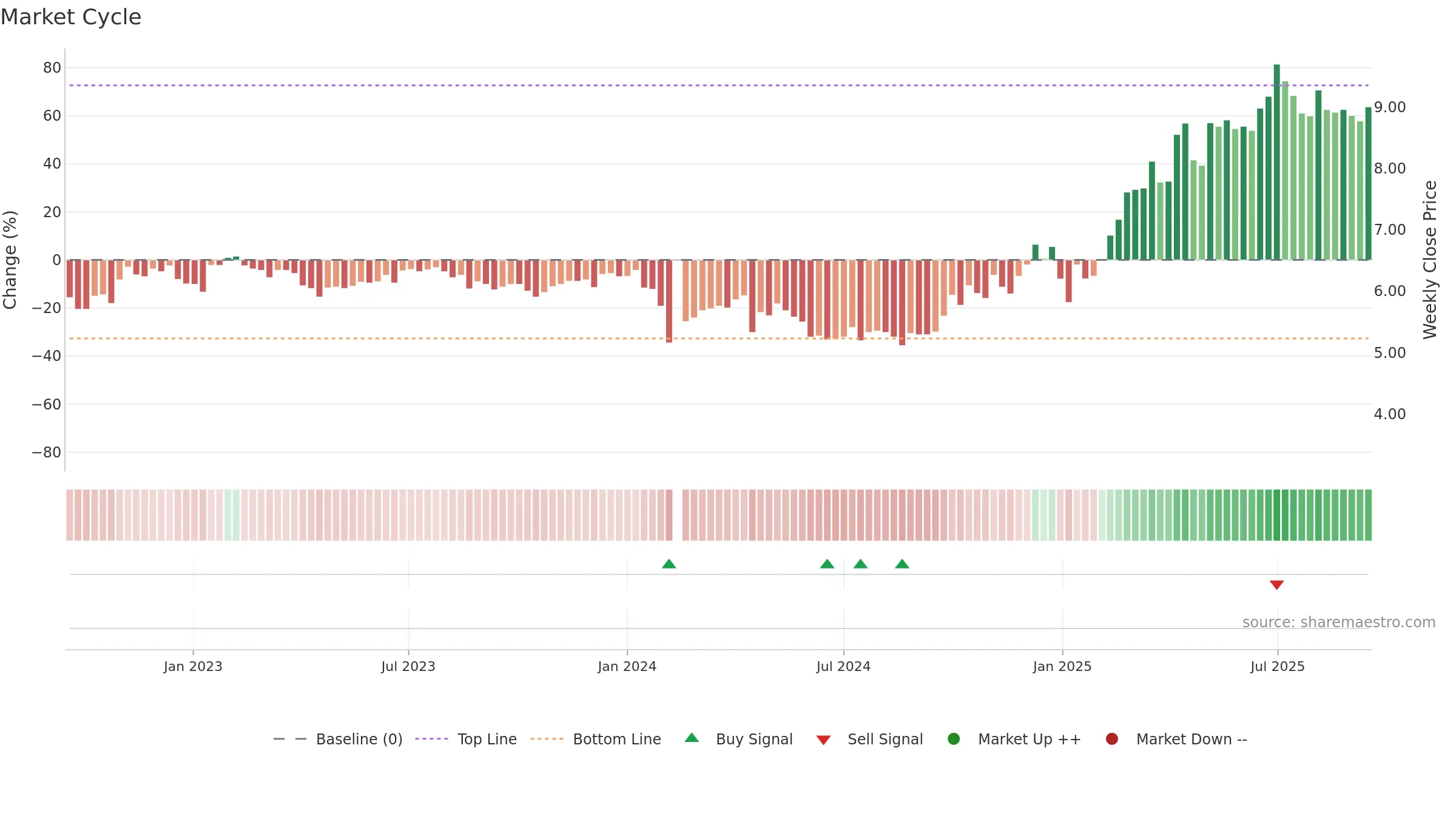 300022 weekly Market Cycle chart, closing 2025-09-15.