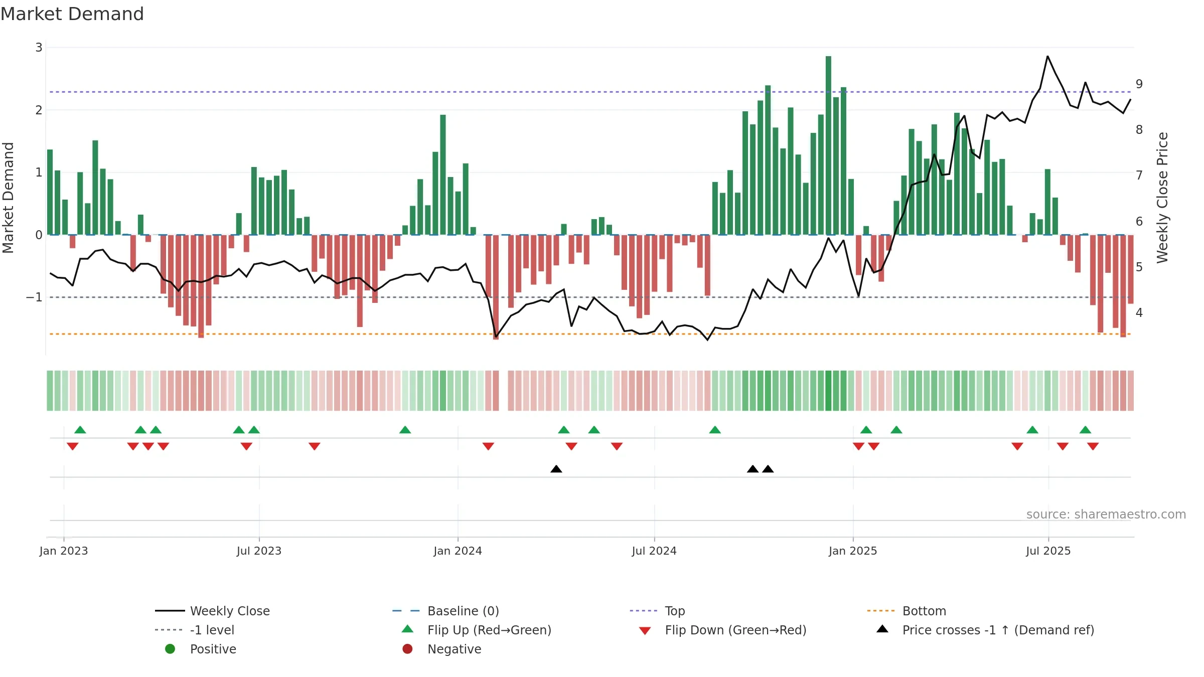 300022 weekly Market Demand chart, closing 2025-09-15.