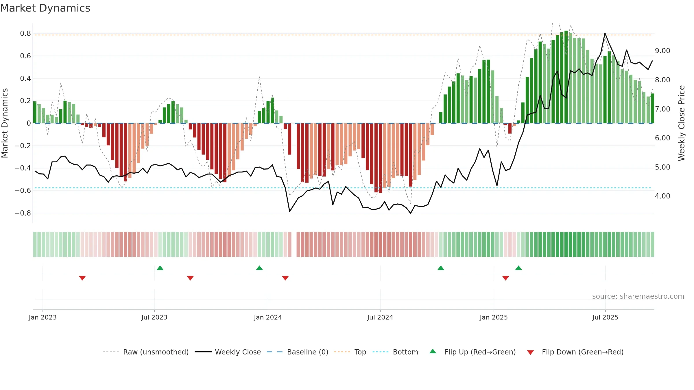 300022 weekly Market Dynamics chart, closing 2025-09-15.