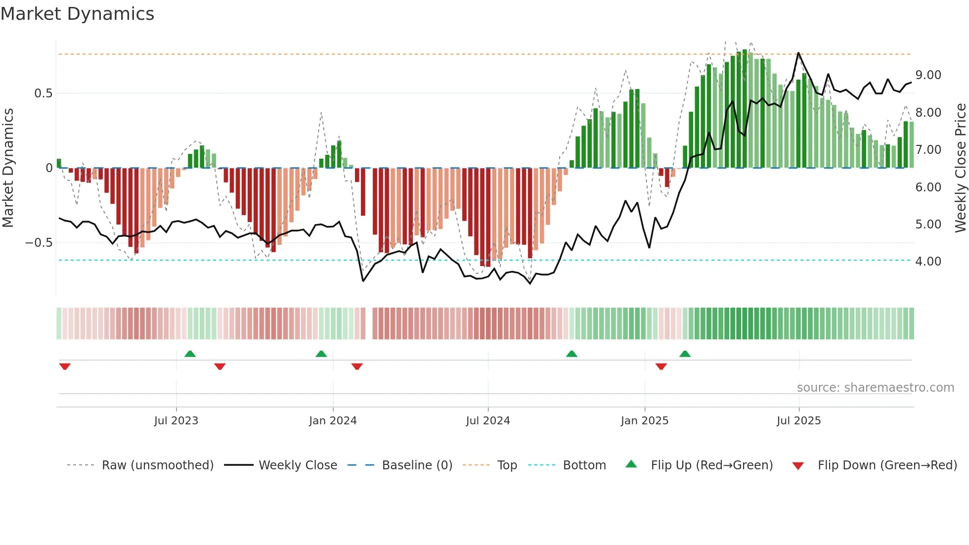 300022 weekly Market Dynamics chart