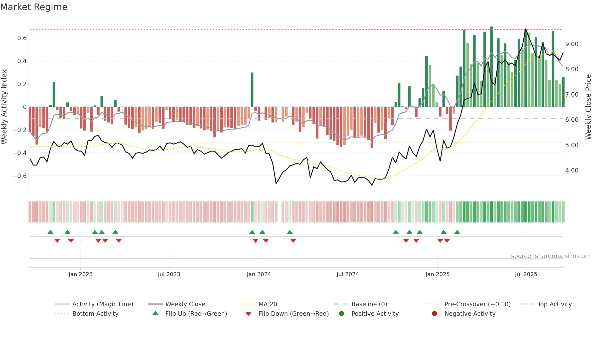 300022 weekly Market Snapshot chart, closing 2025-09-15.