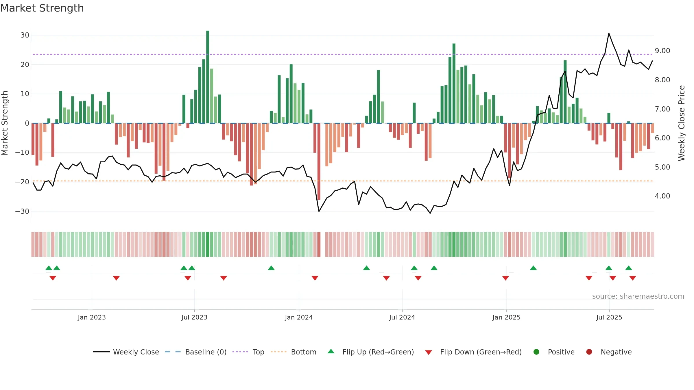 300022 weekly Market Strength chart, closing 2025-09-15.