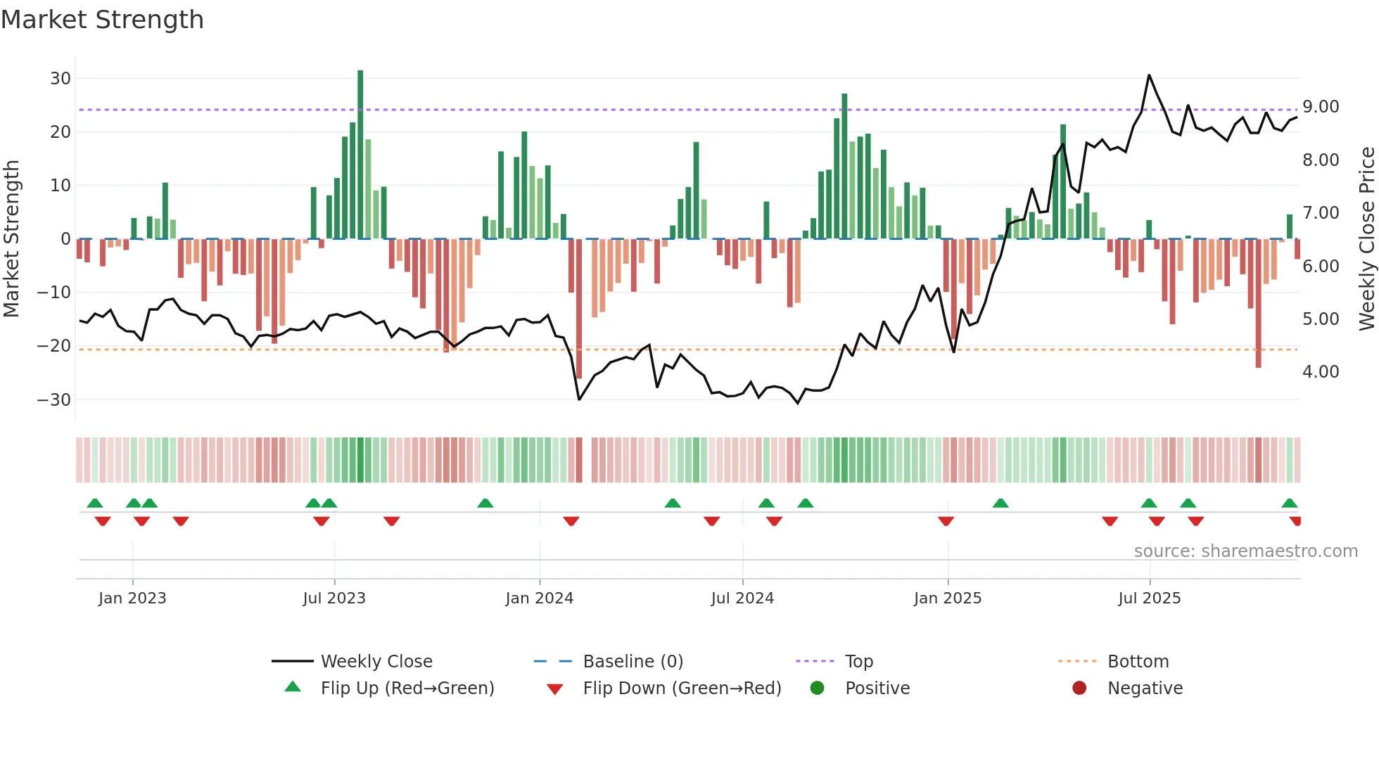 300022 weekly Market Strength chart