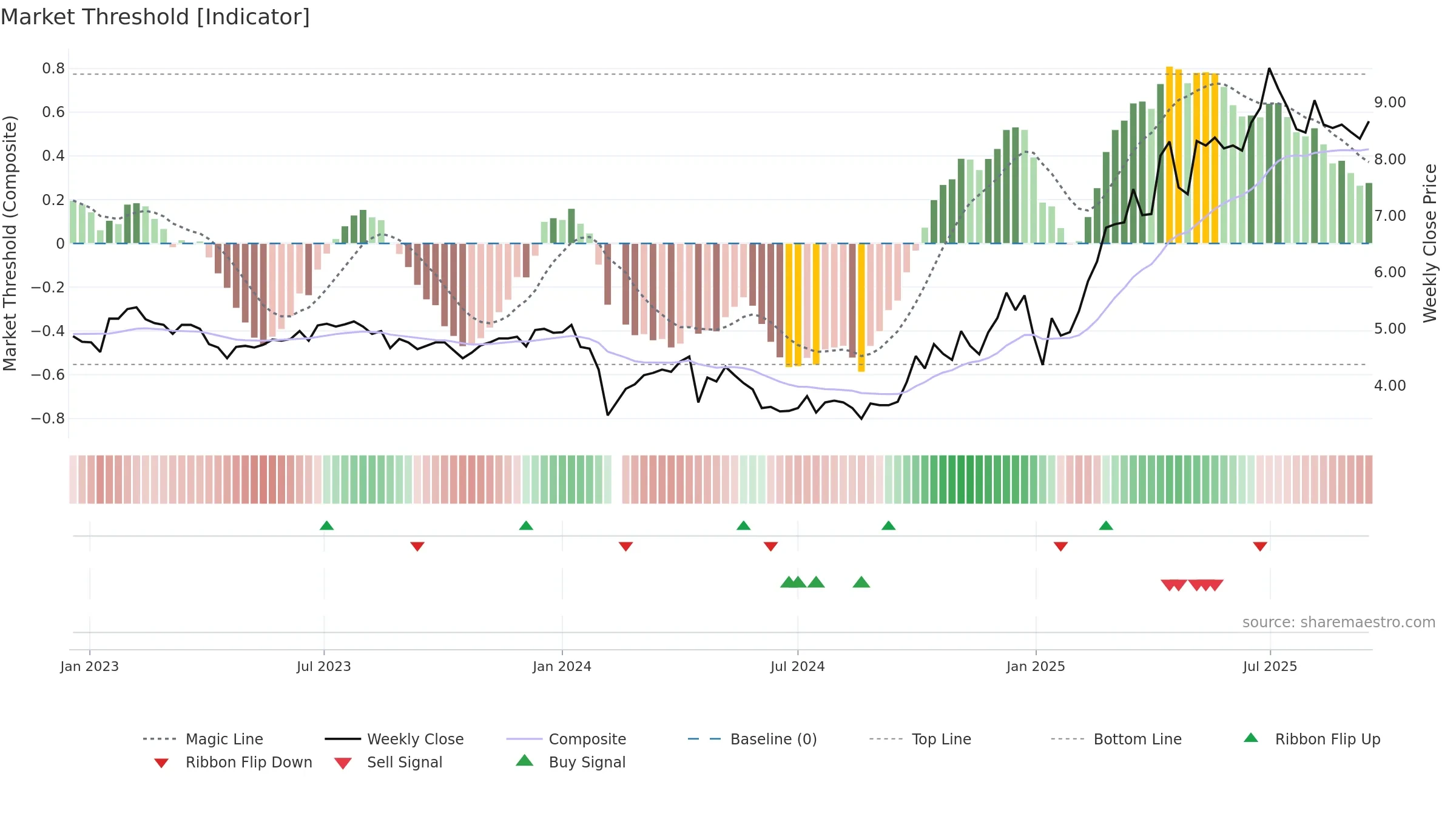 300022 weekly Market Threshold chart, closing 2025-09-15.