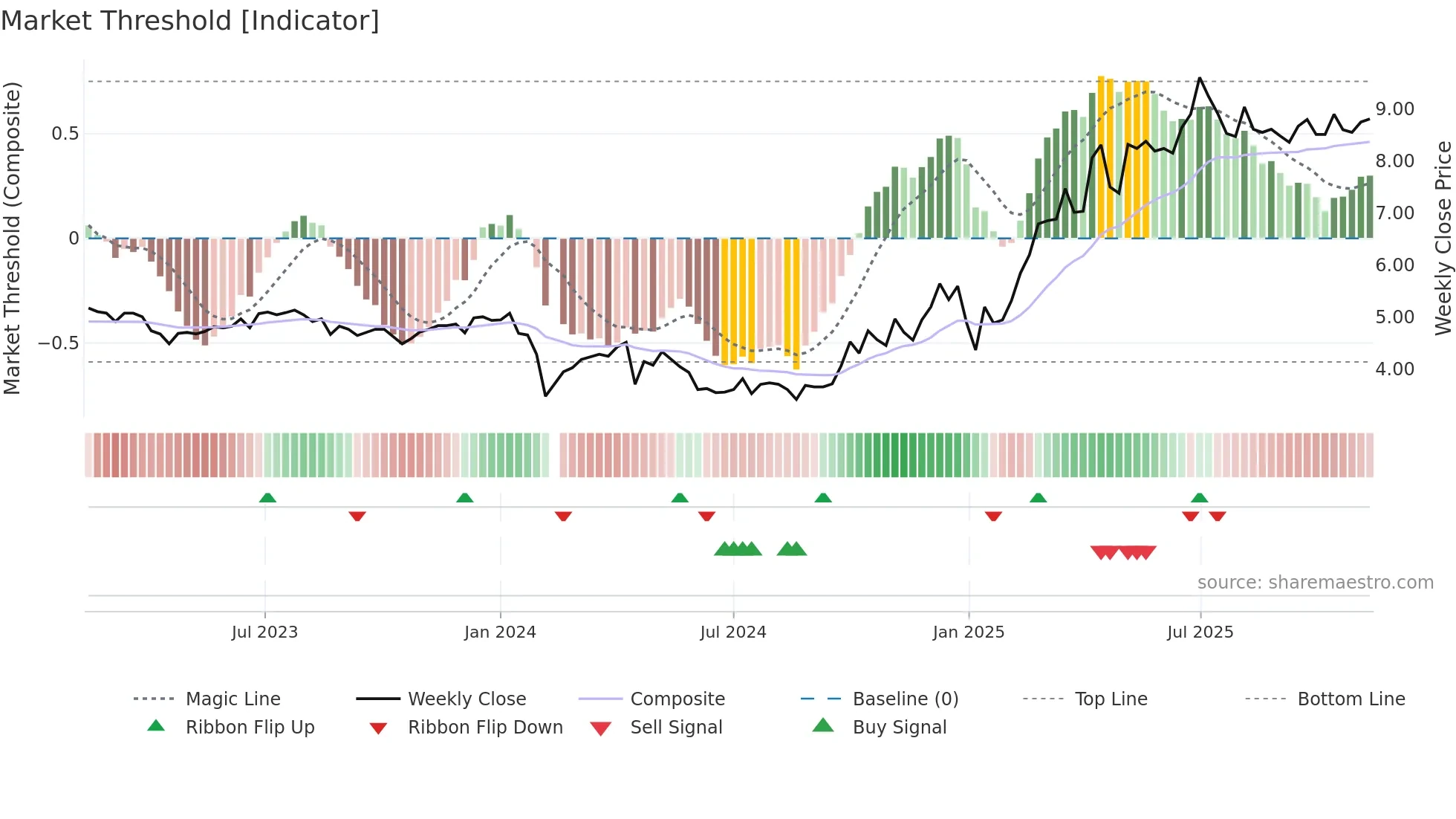 300022 weekly Market Threshold chart