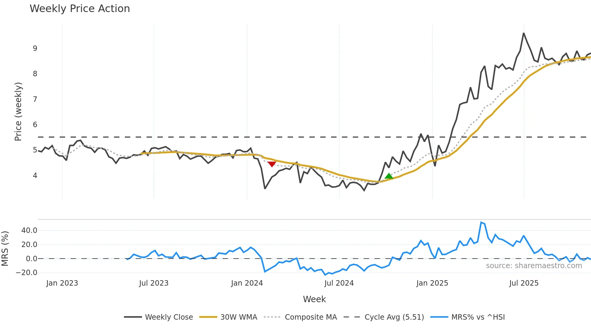 300022 weekly Price Action chart, closing 2025-11-10