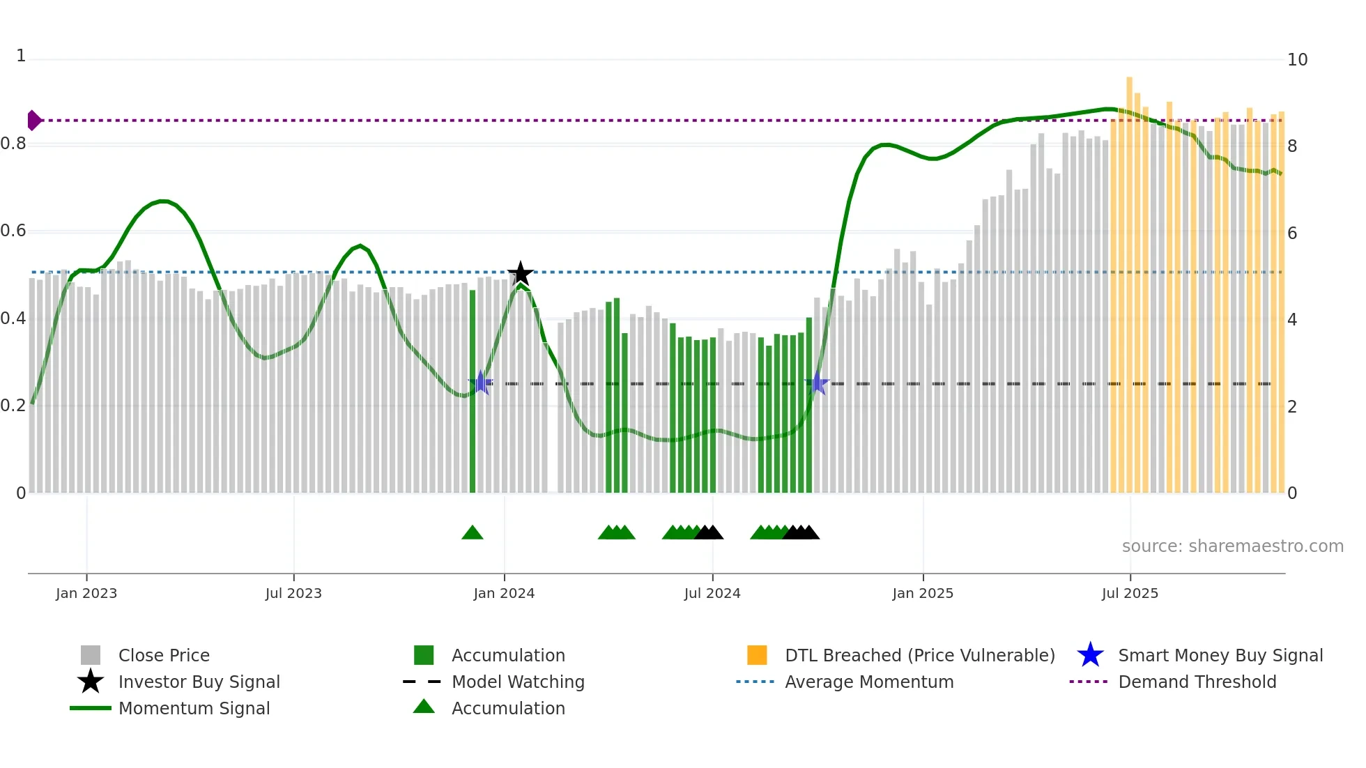 300022 weekly Smart Money chart
