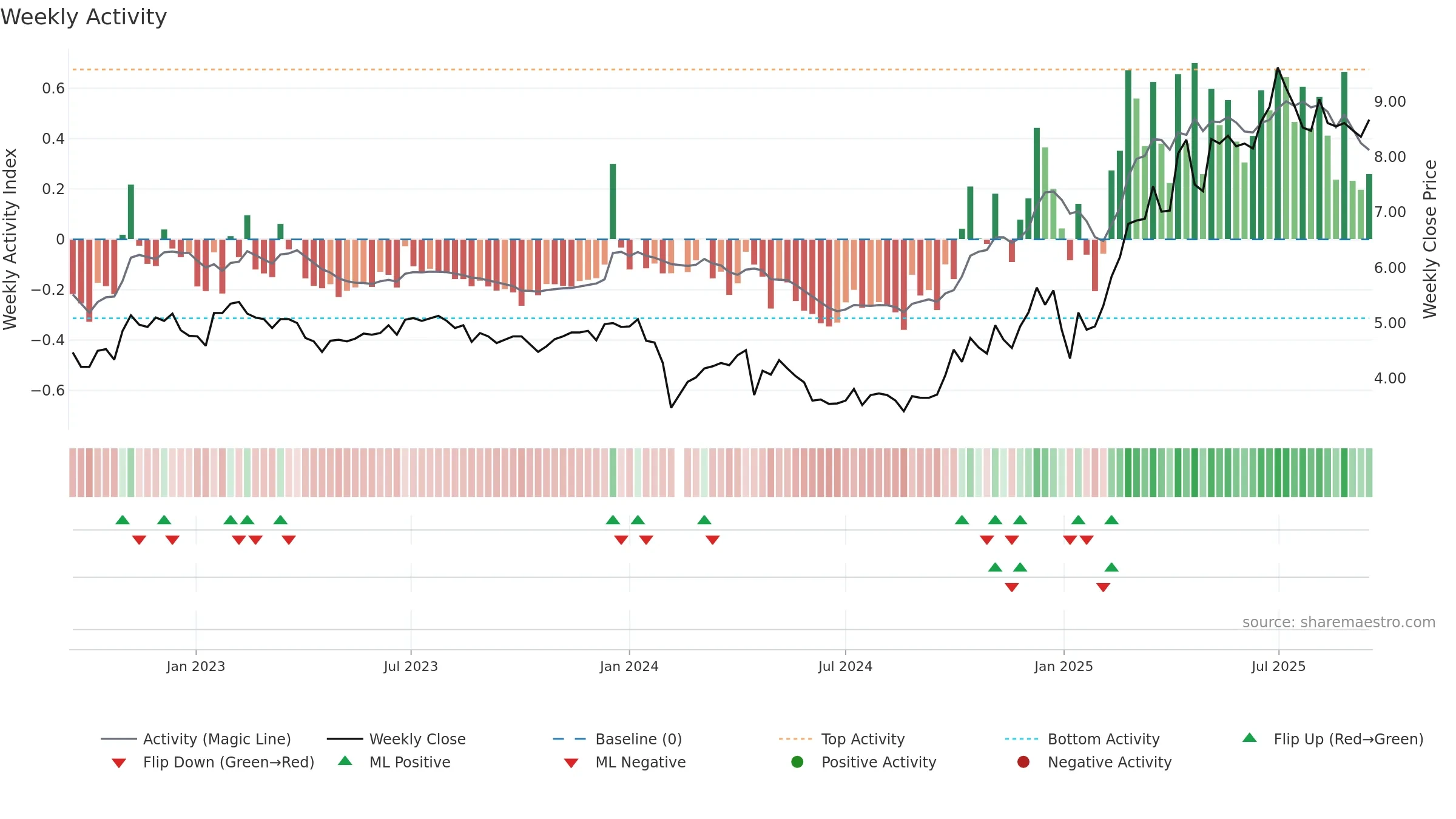300022 weekly Activity chart, closing 2025-09-15.