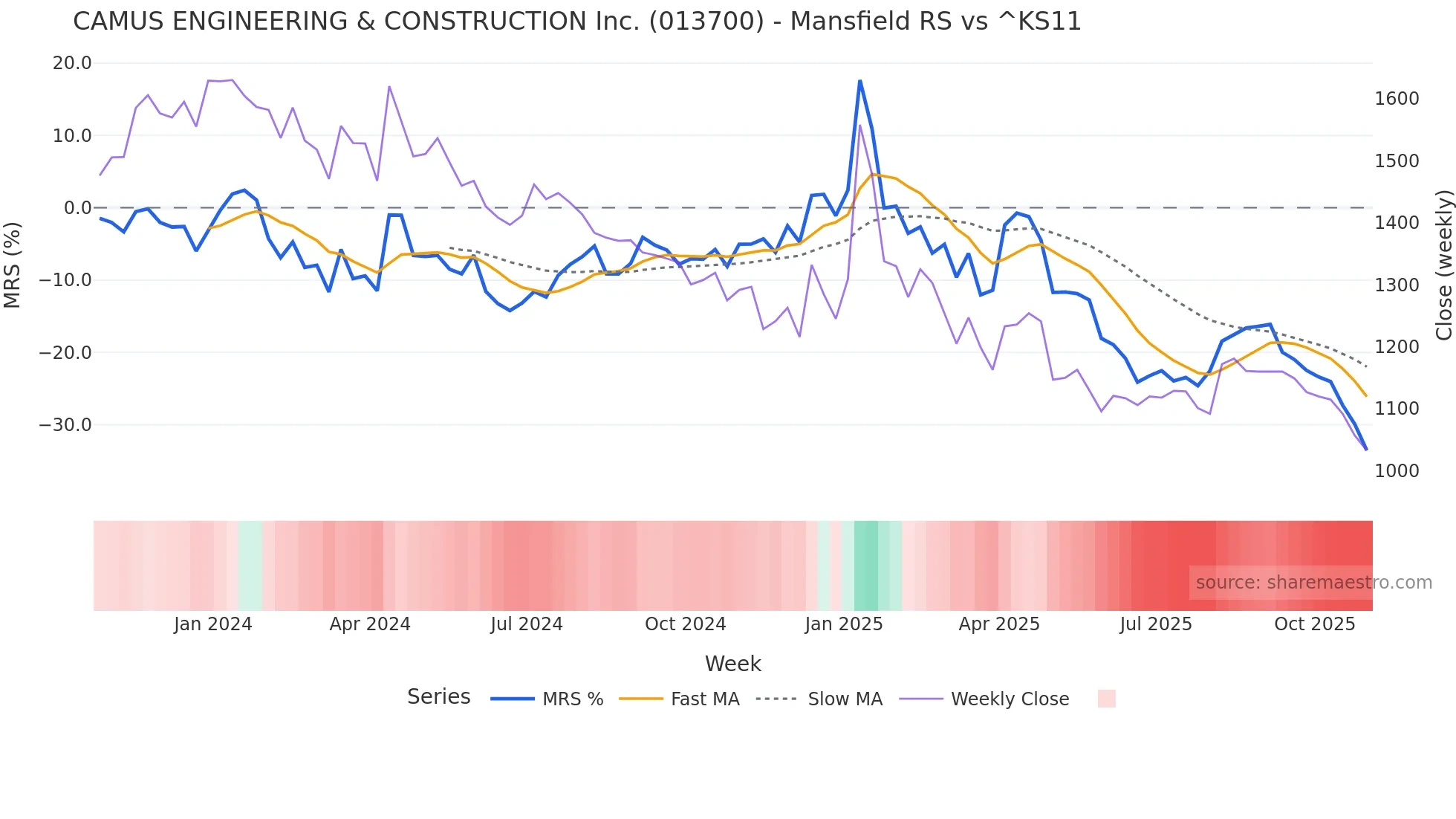 013700 Mansfield Relative Strength chart