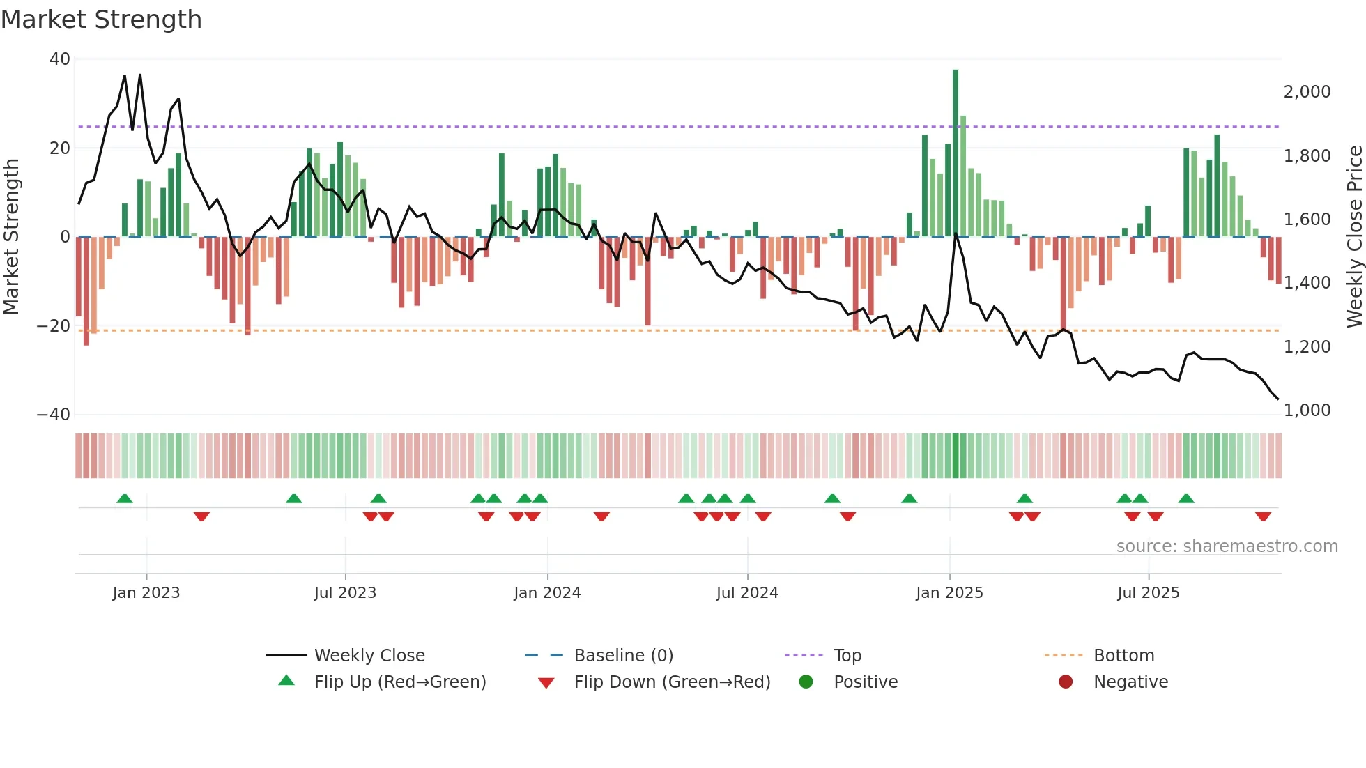 013700 weekly Market Strength chart