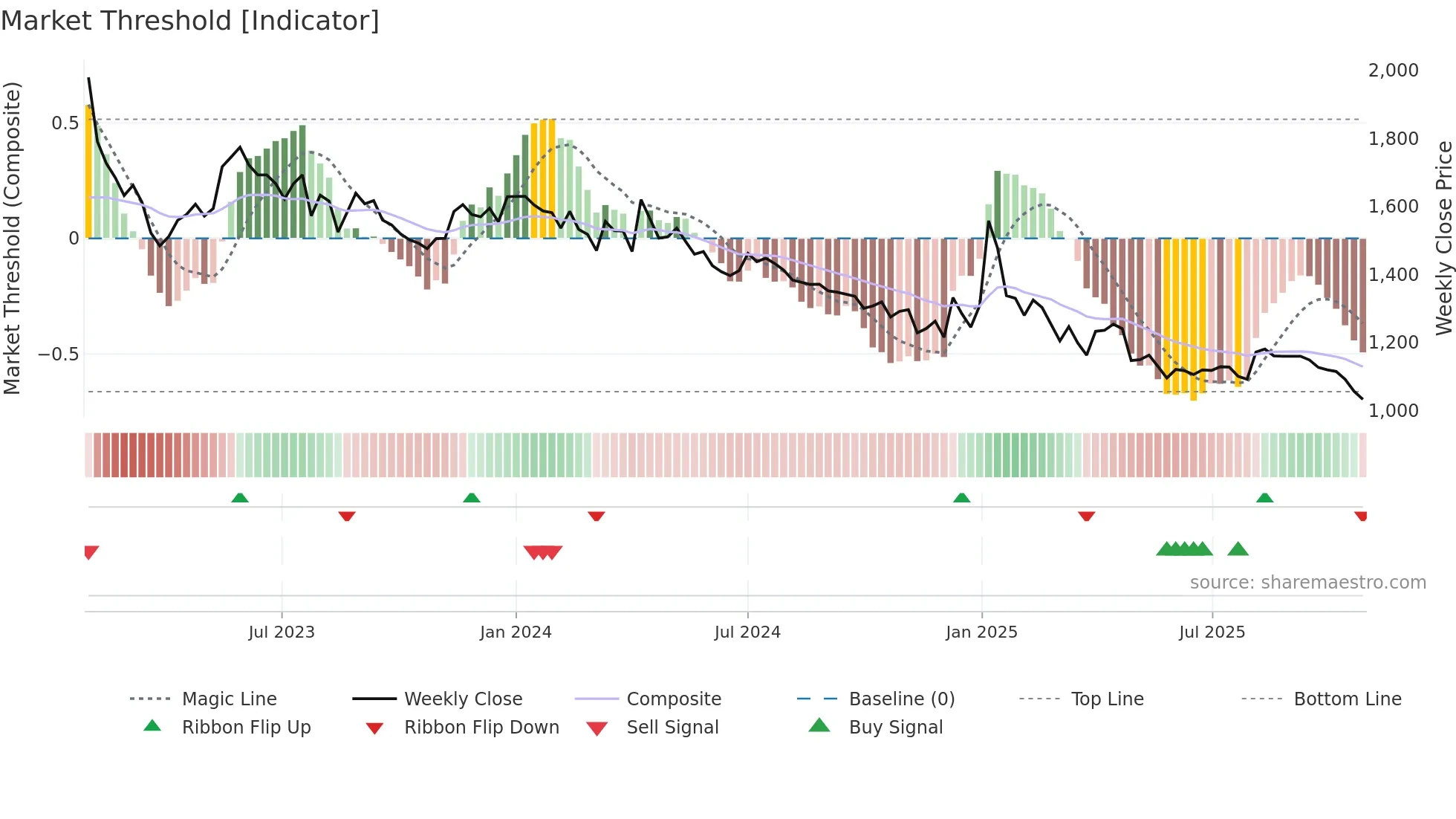 013700 weekly Market Threshold chart