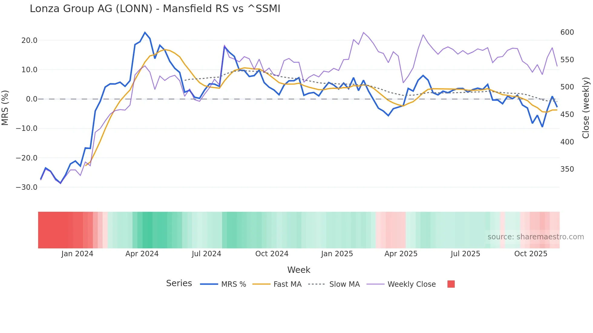 LONN Mansfield Relative Strength chart