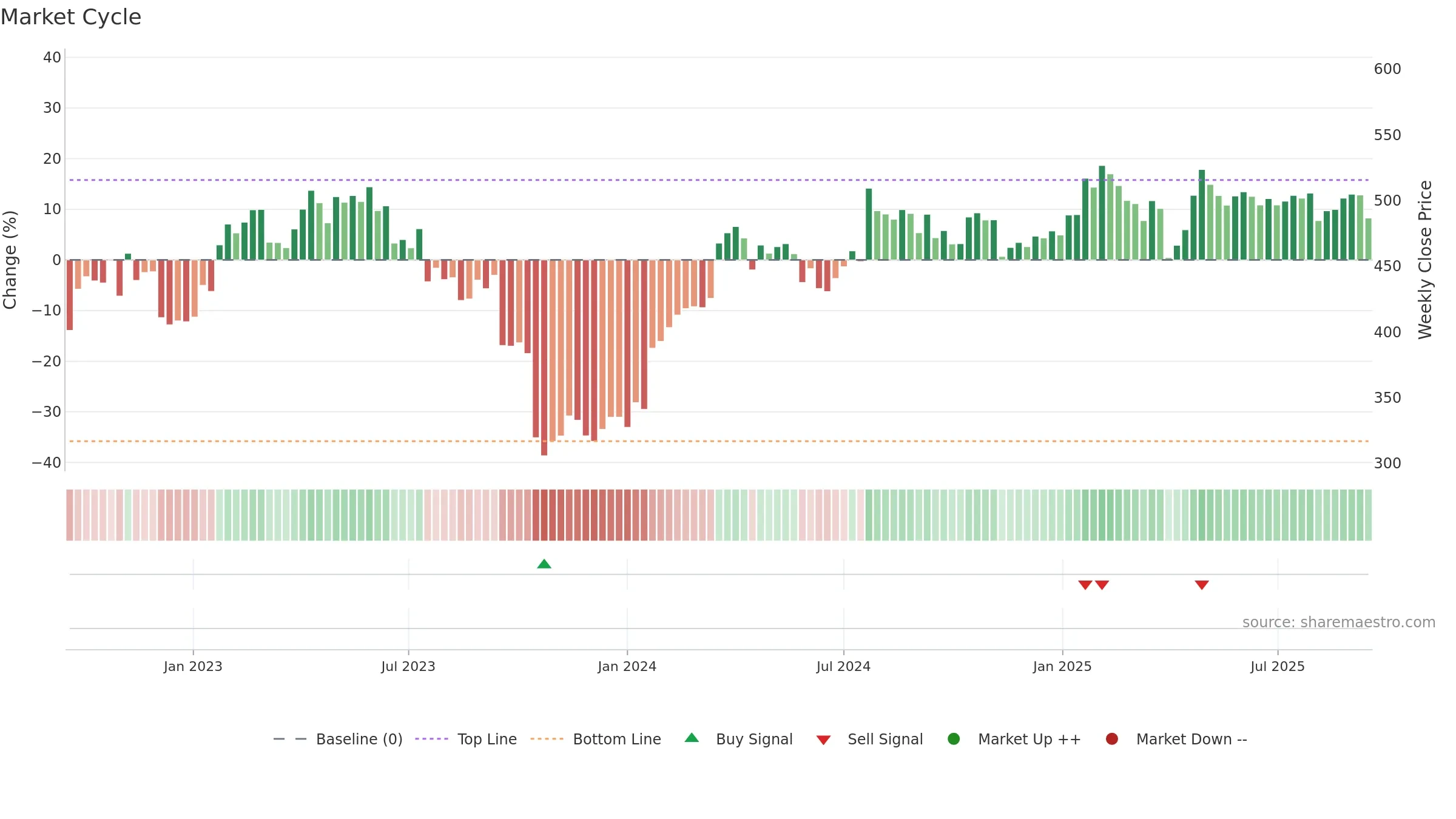 LONN weekly Market Cycle chart, closing 2025-09-15.