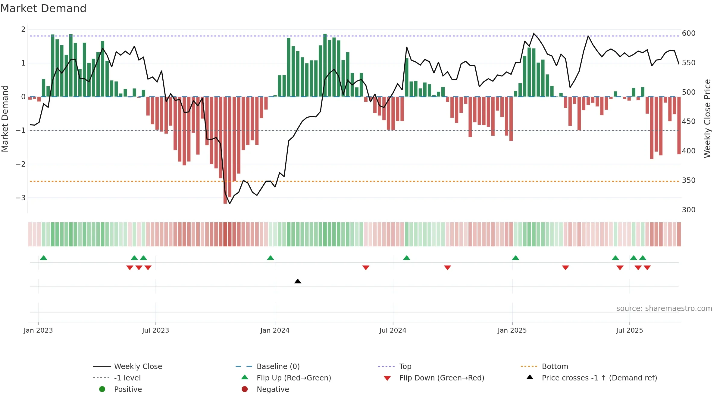 LONN weekly Market Demand chart, closing 2025-09-15.