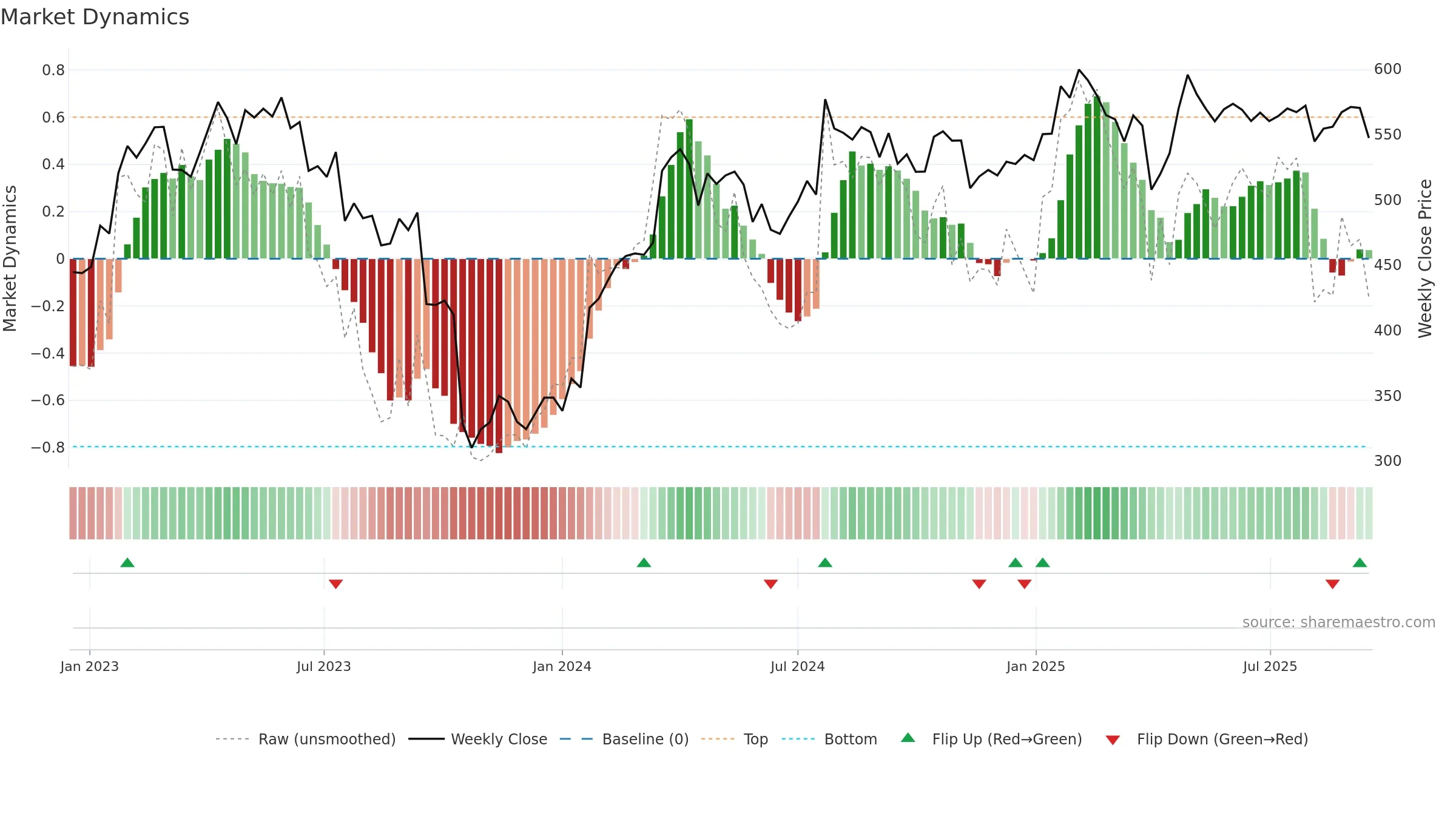 LONN weekly Market Dynamics chart, closing 2025-09-15.